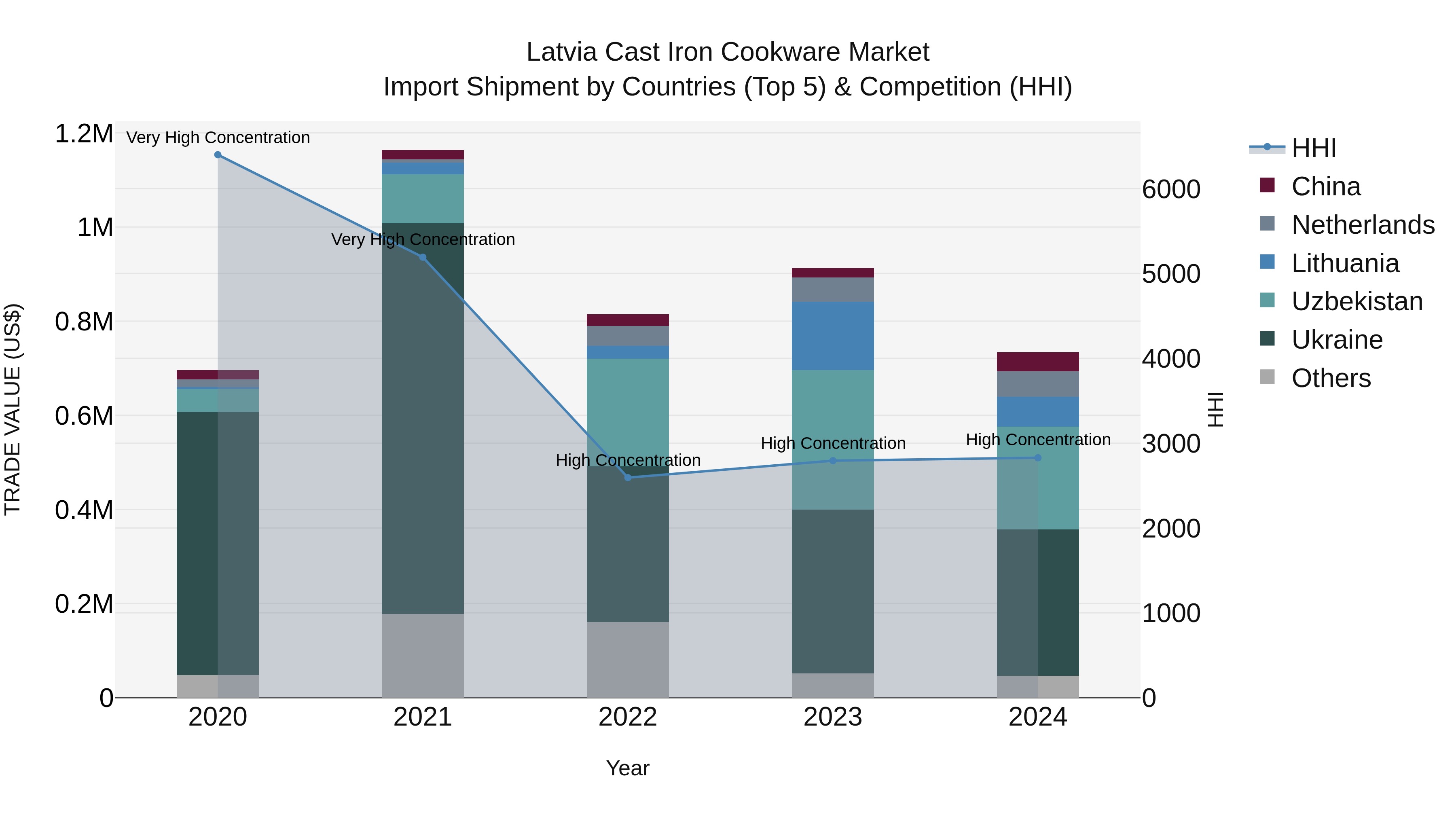 Latvia Cast Iron Cookware Market Top 5 Importing Countries and Market Competition (HHI) Analysis