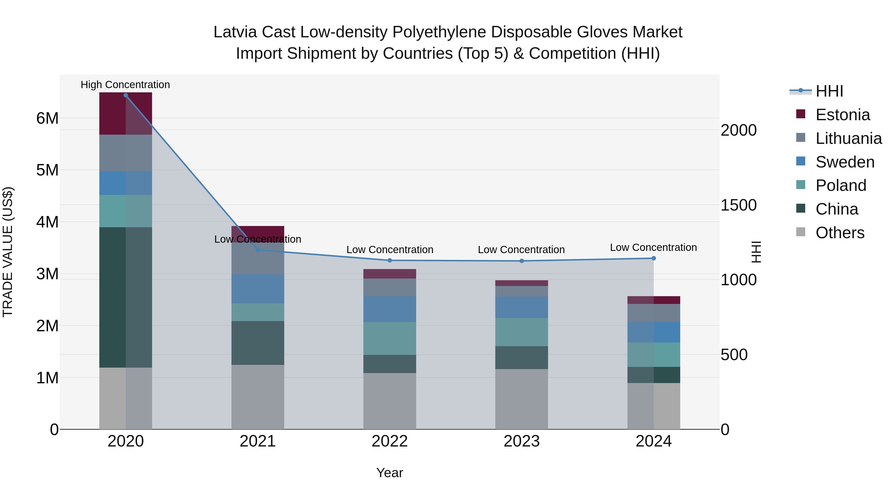 Latvia Cast Low-density Polyethylene Disposable Gloves Market Top 5 Importing Countries and Market Competition (HHI) Analysis