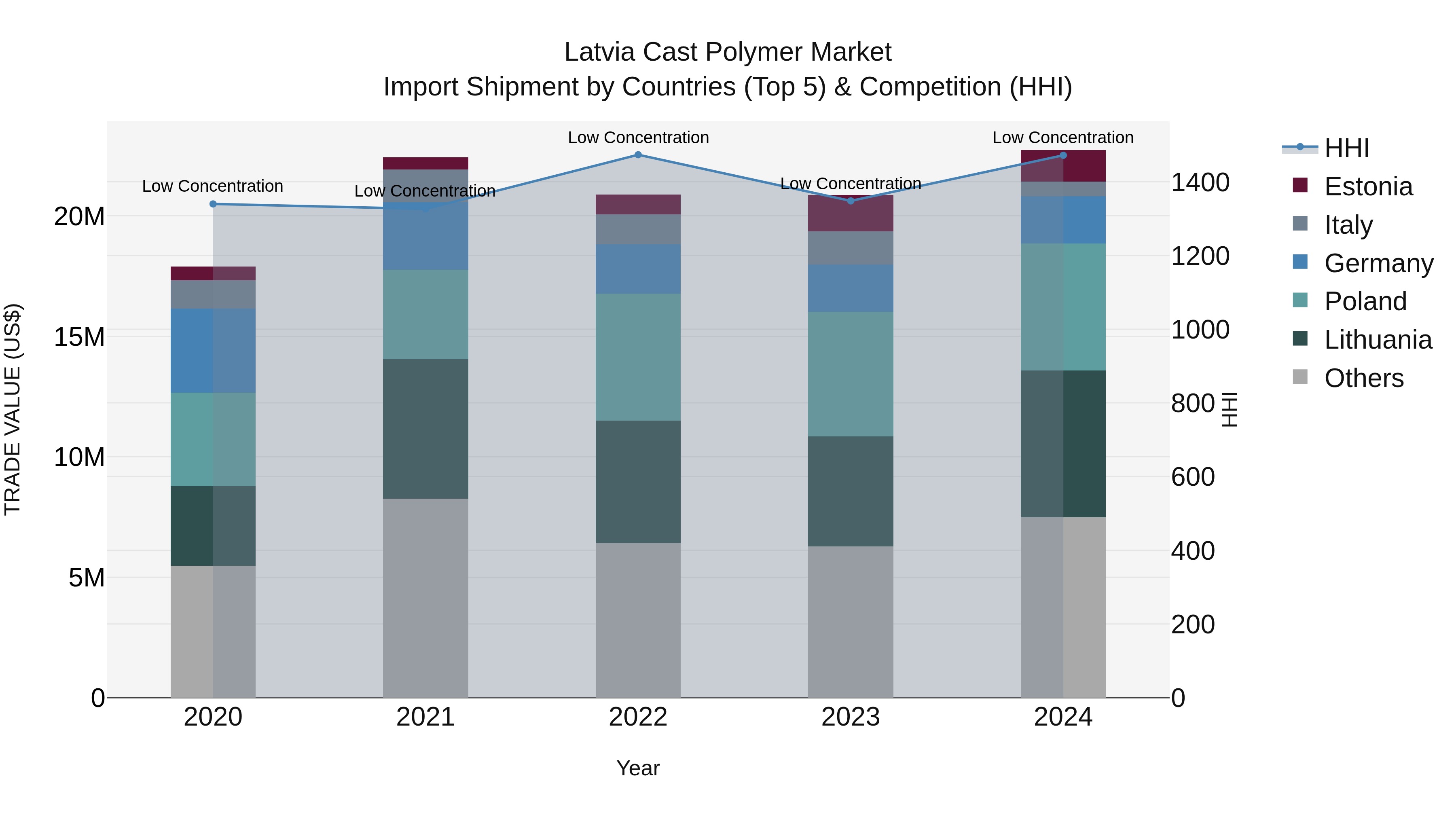 Latvia Cast Polymer Market Top 5 Importing Countries and Market Competition (HHI) Analysis
