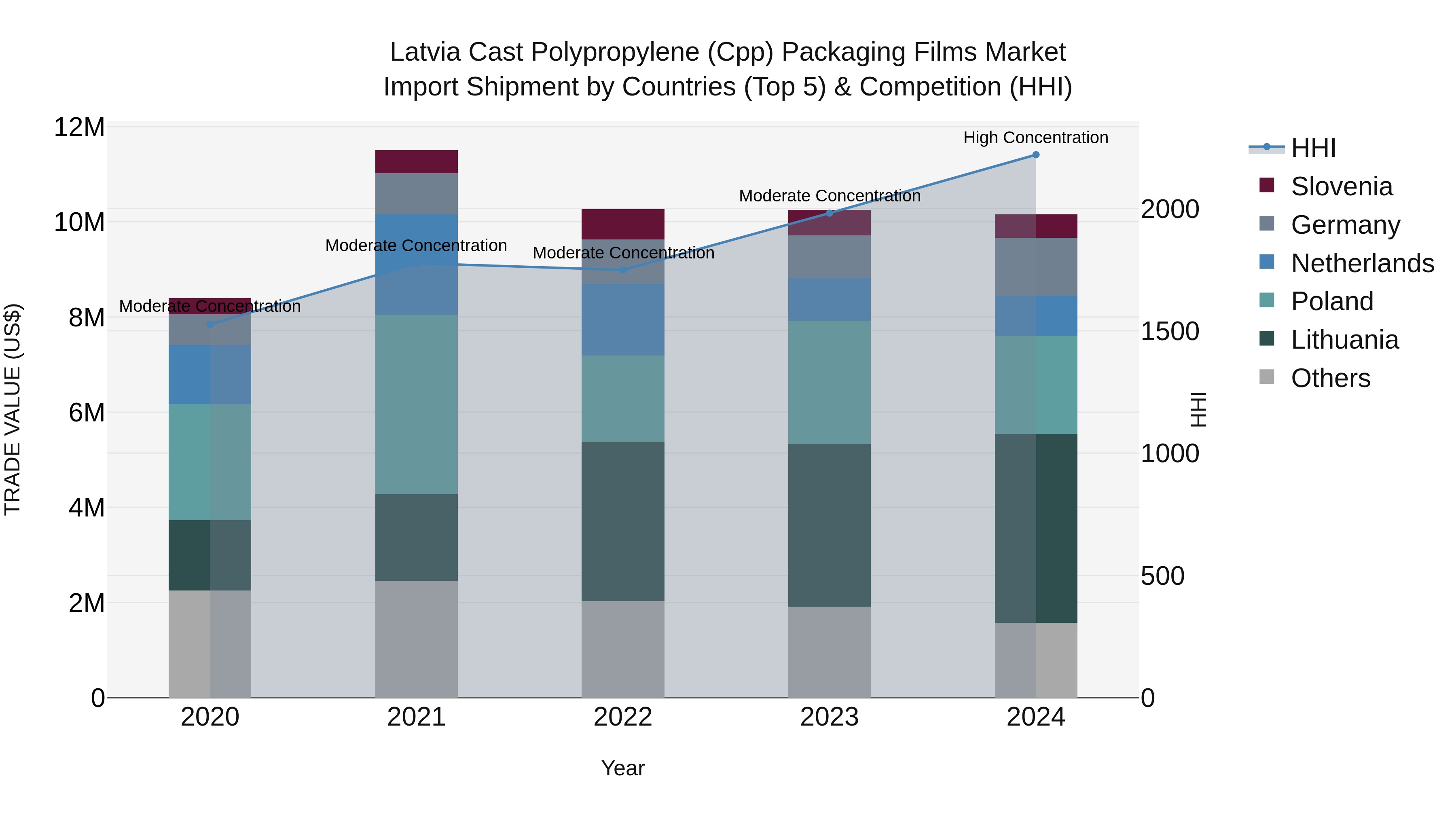 Latvia Cast Polypropylene (Cpp) Packaging Films Market Top 5 Importing Countries and Market Competition (HHI) Analysis