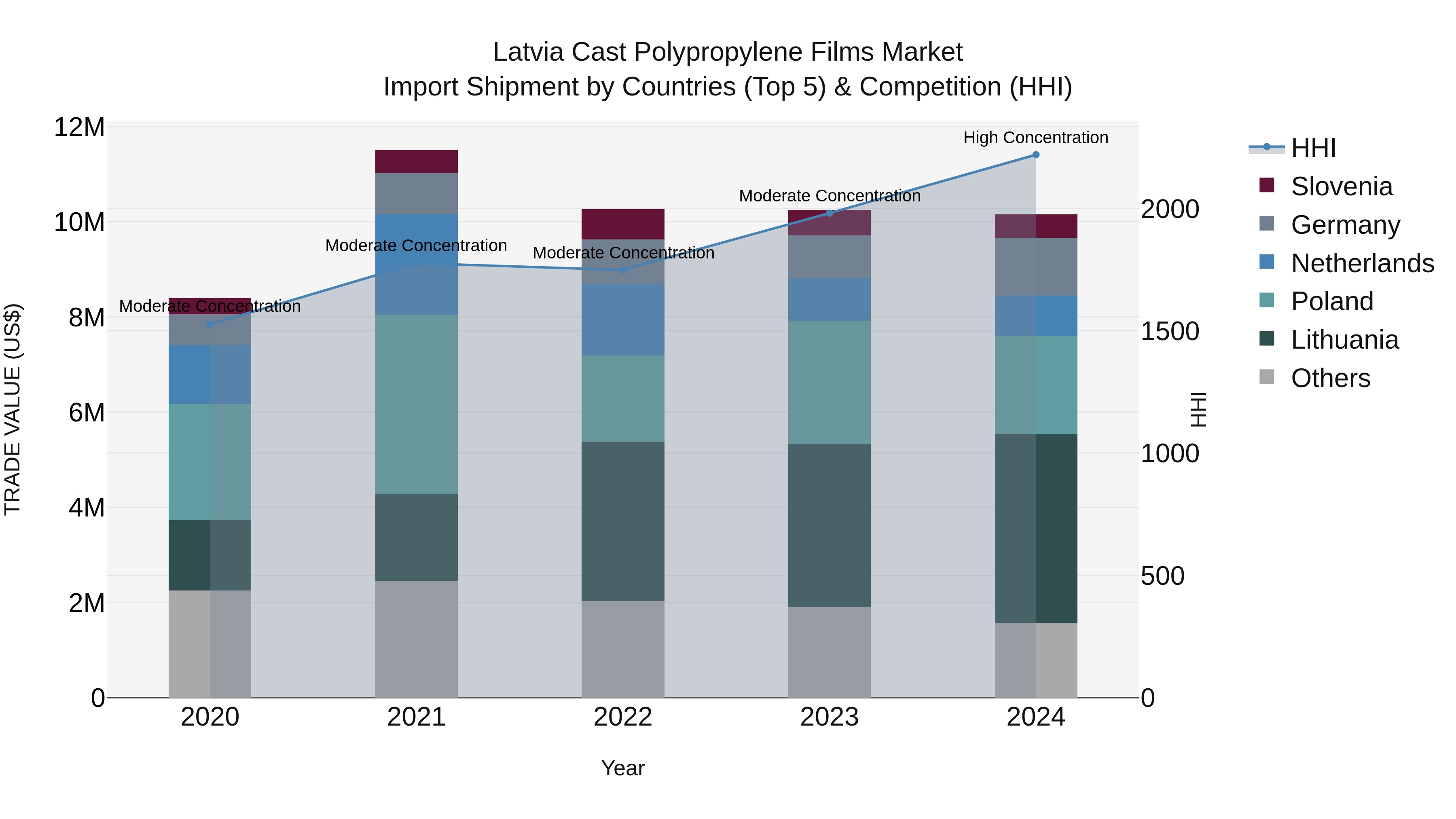 Latvia Cast Polypropylene Films Market Top 5 Importing Countries and Market Competition (HHI) Analysis
