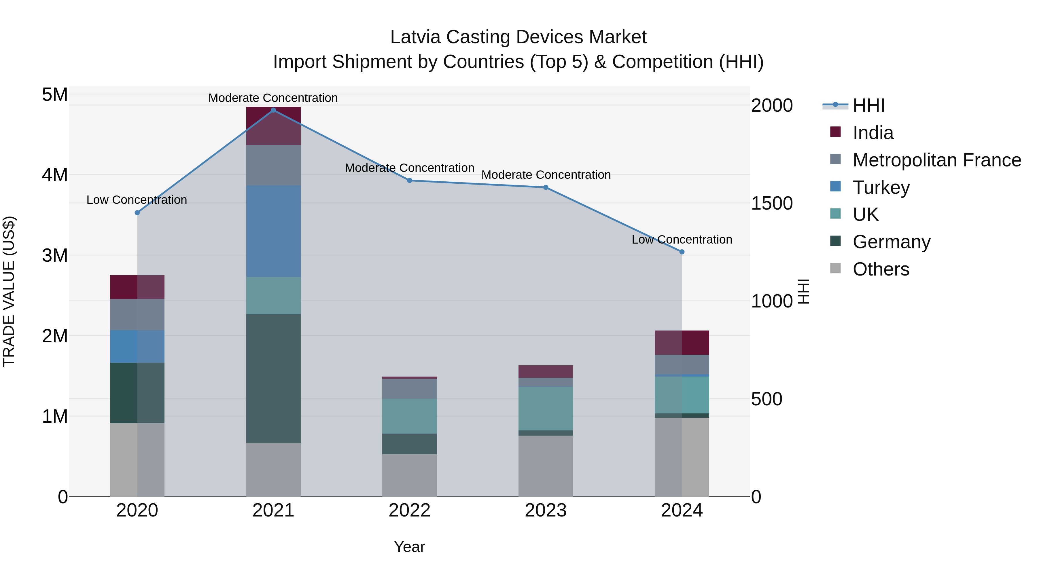 Latvia Casting Devices Market Top 5 Importing Countries and Market Competition (HHI) Analysis