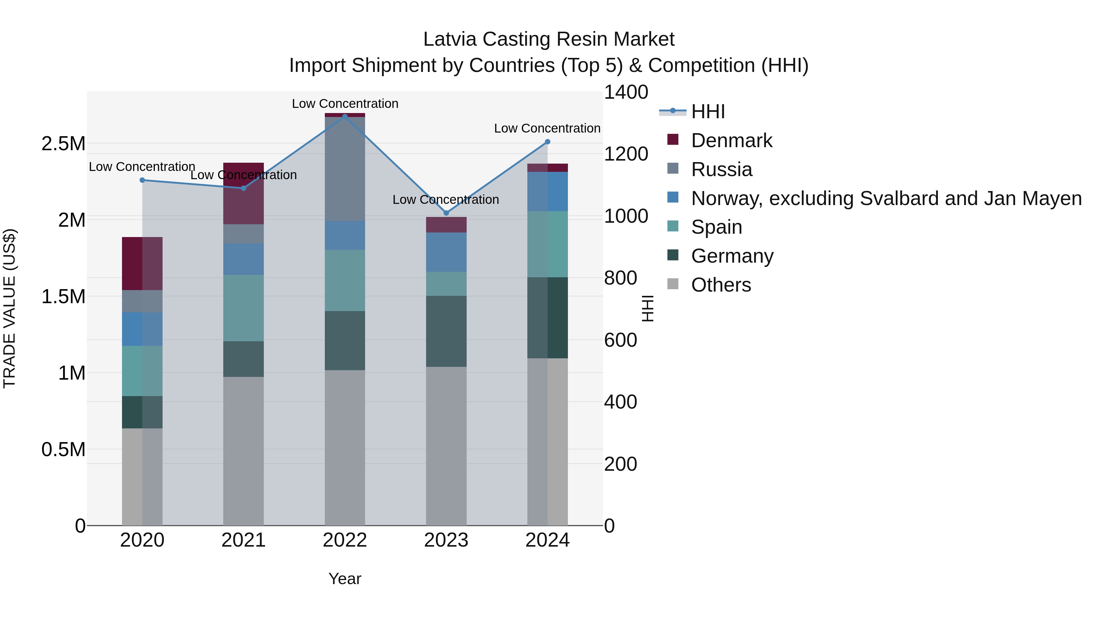 Latvia Casting Resin Market Top 5 Importing Countries and Market Competition (HHI) Analysis