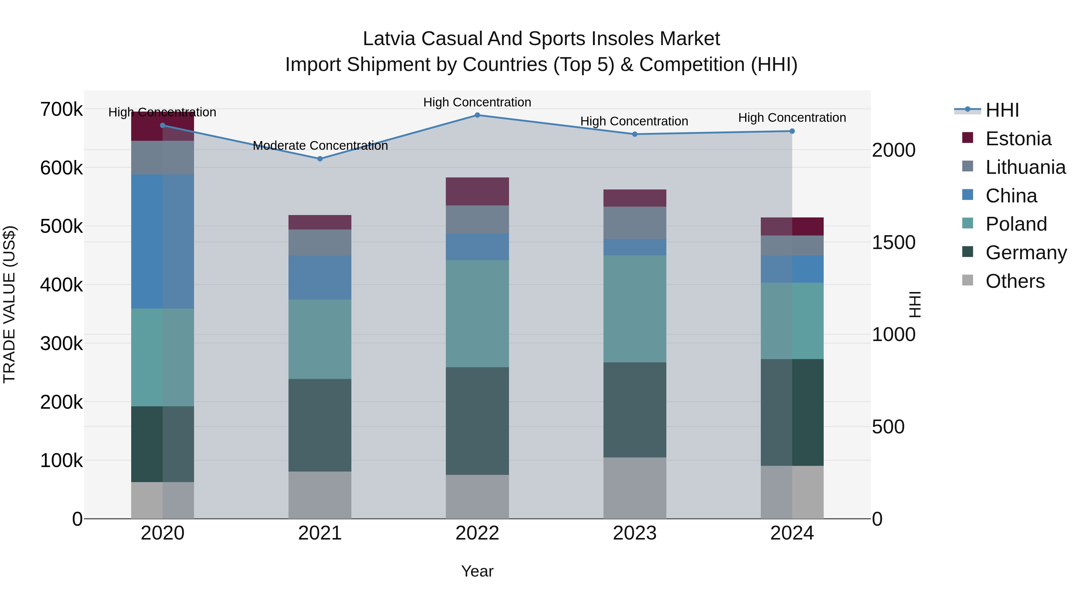 Latvia Casual and Sports Insoles Market Top 5 Importing Countries and Market Competition (HHI) Analysis
