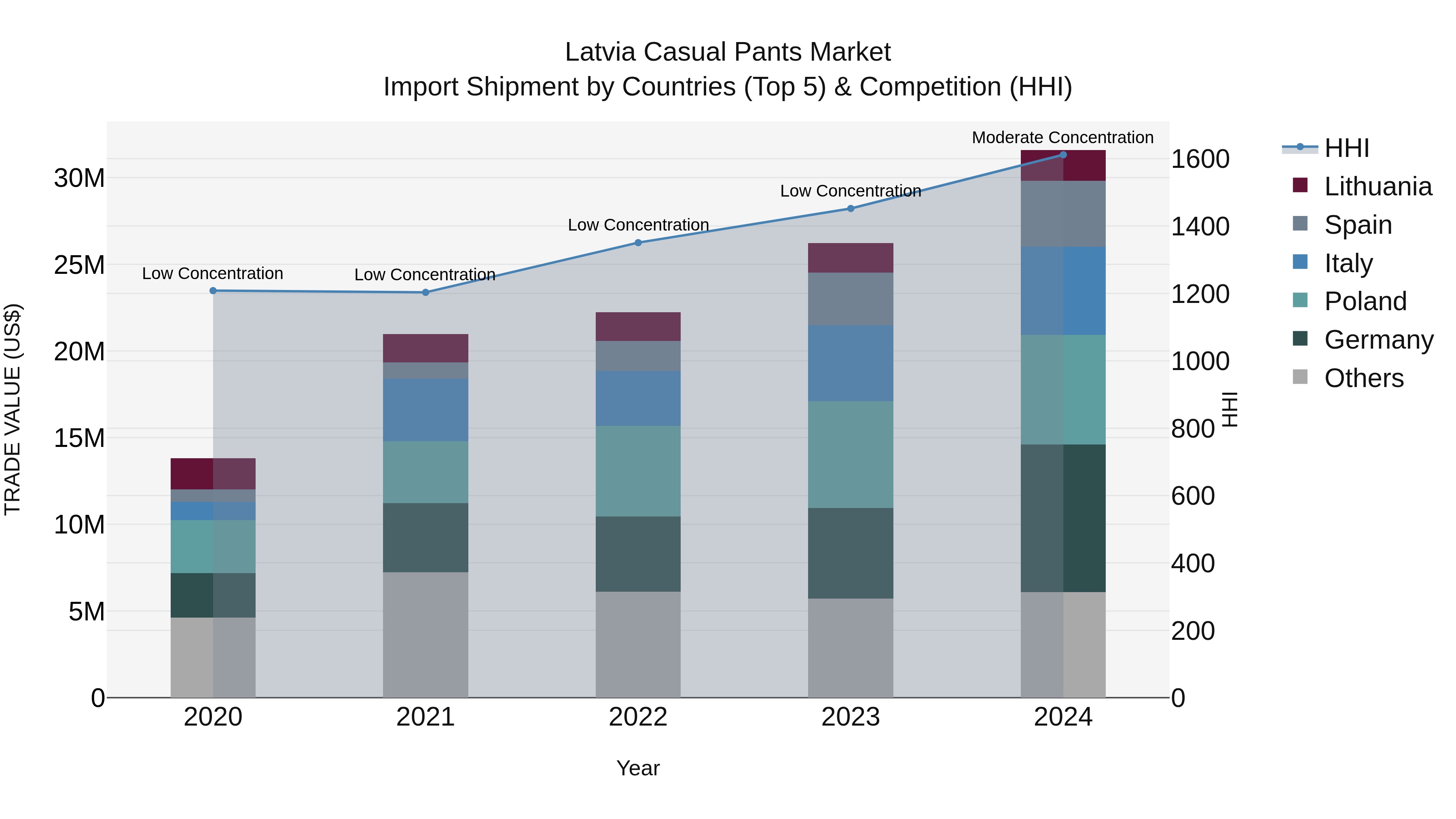 Latvia Casual Pants Market Top 5 Importing Countries and Market Competition (HHI) Analysis