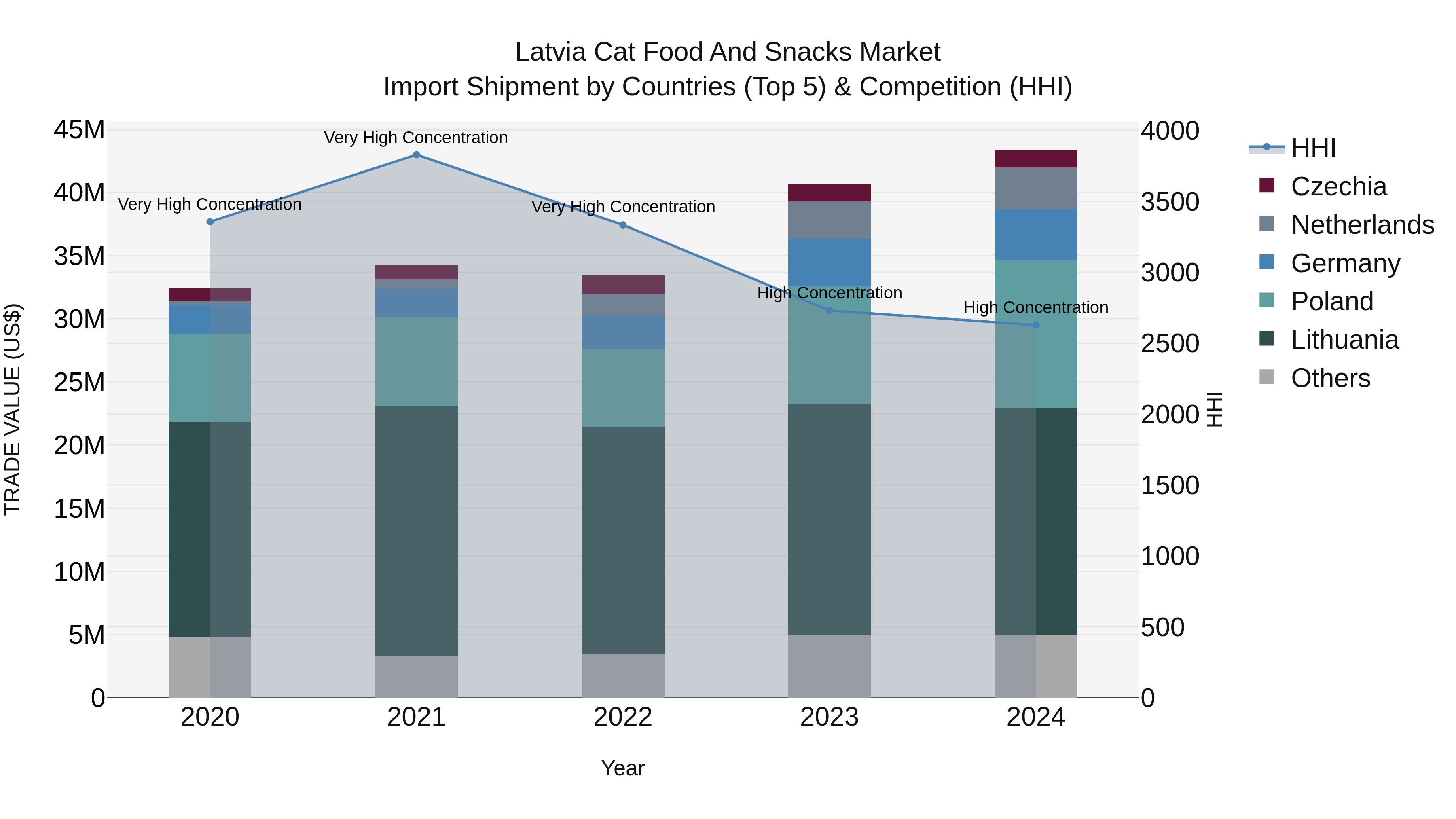 Latvia Cat Food and Snacks Market Top 5 Importing Countries and Market Competition (HHI) Analysis