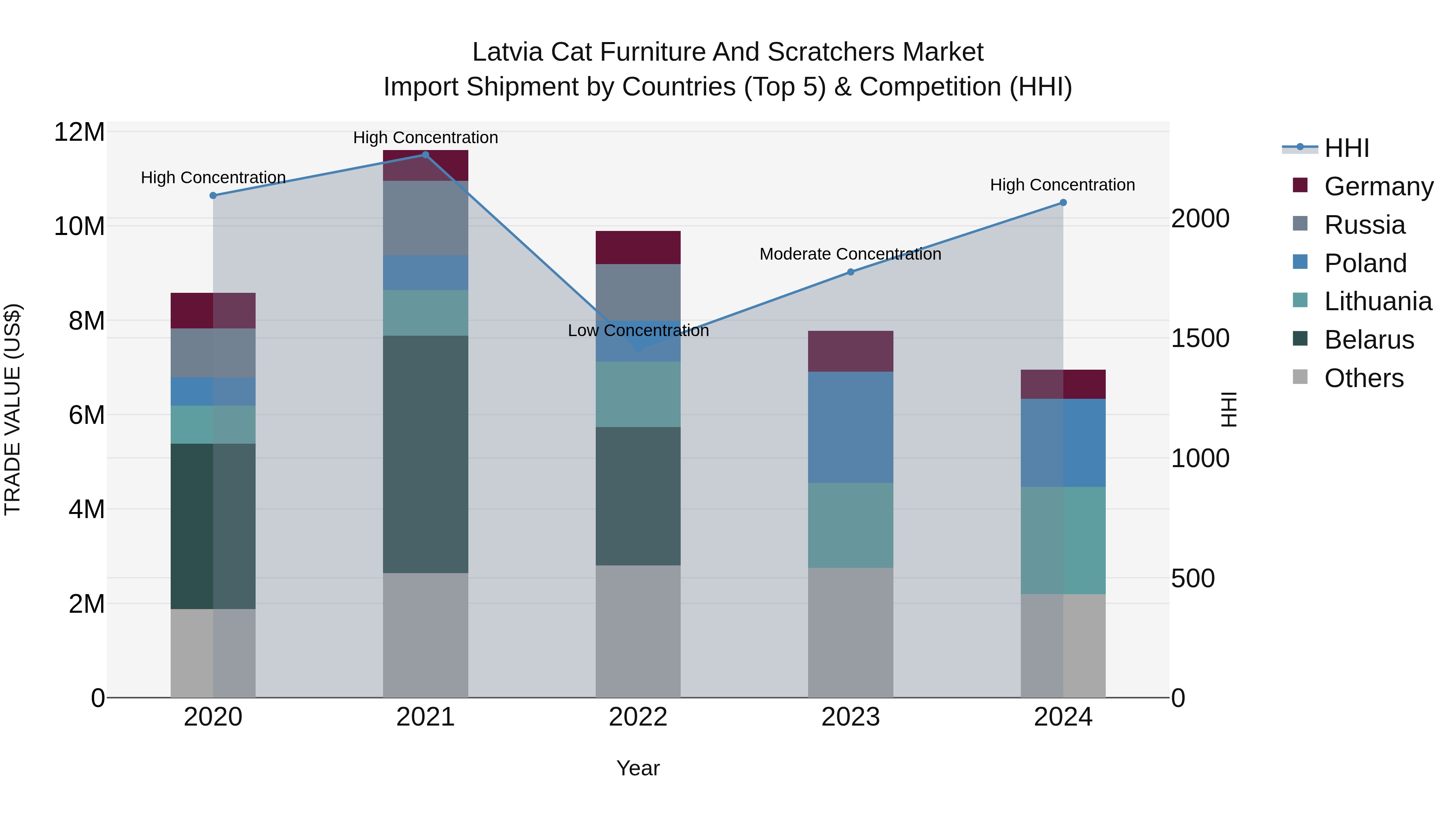 Latvia Cat Furniture and Scratchers Market Top 5 Importing Countries and Market Competition (HHI) Analysis
