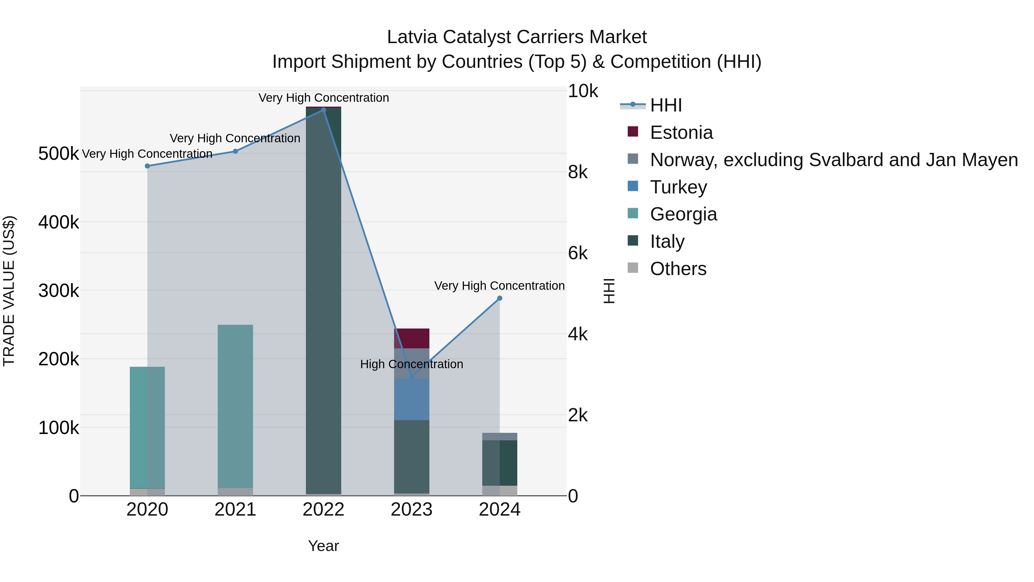 Latvia Catalyst Carriers Market Top 5 Importing Countries and Market Competition (HHI) Analysis