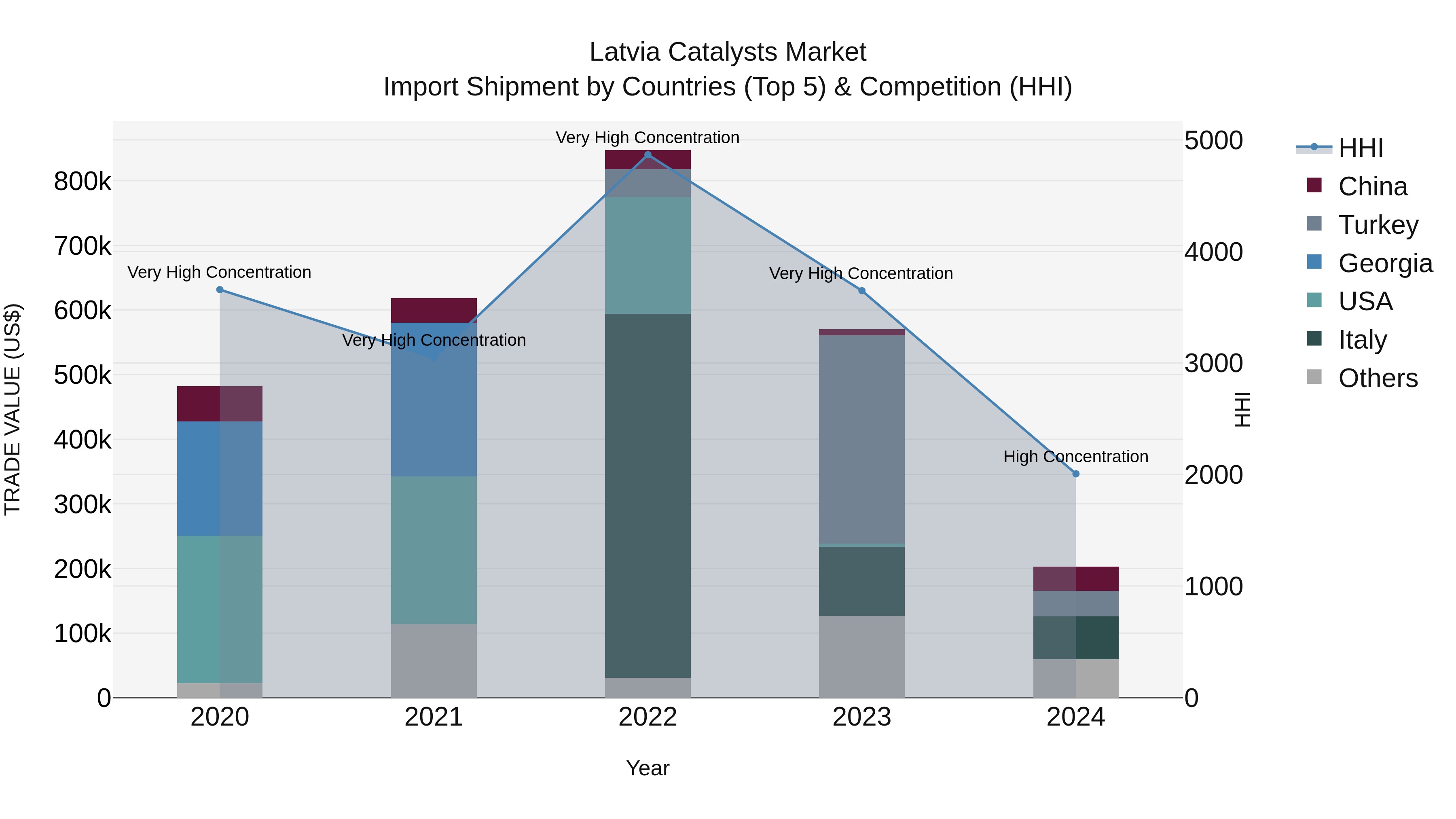 Latvia Catalysts Market Top 5 Importing Countries and Market Competition (HHI) Analysis