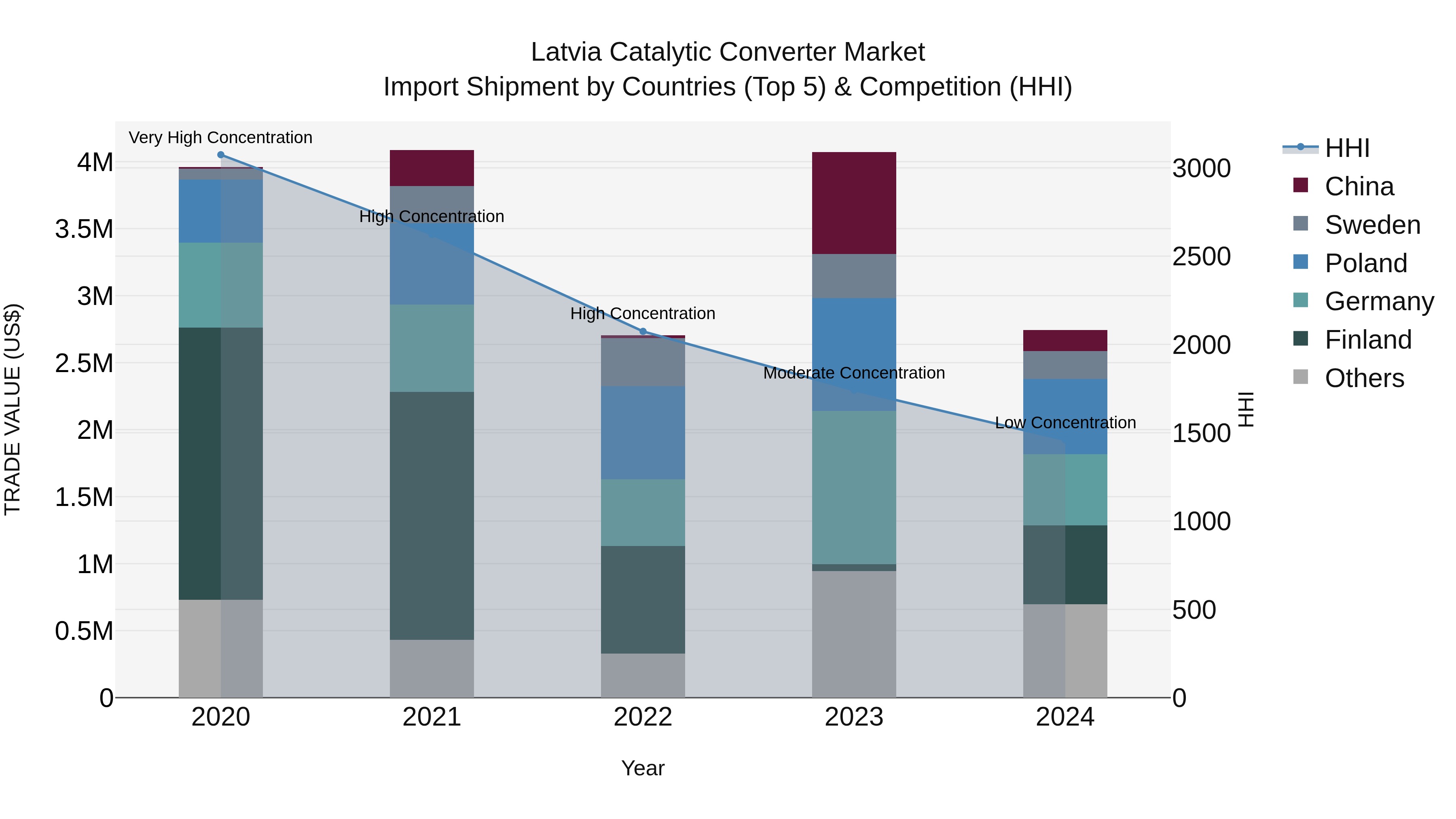 Latvia Catalytic Converter Market Top 5 Importing Countries and Market Competition (HHI) Analysis