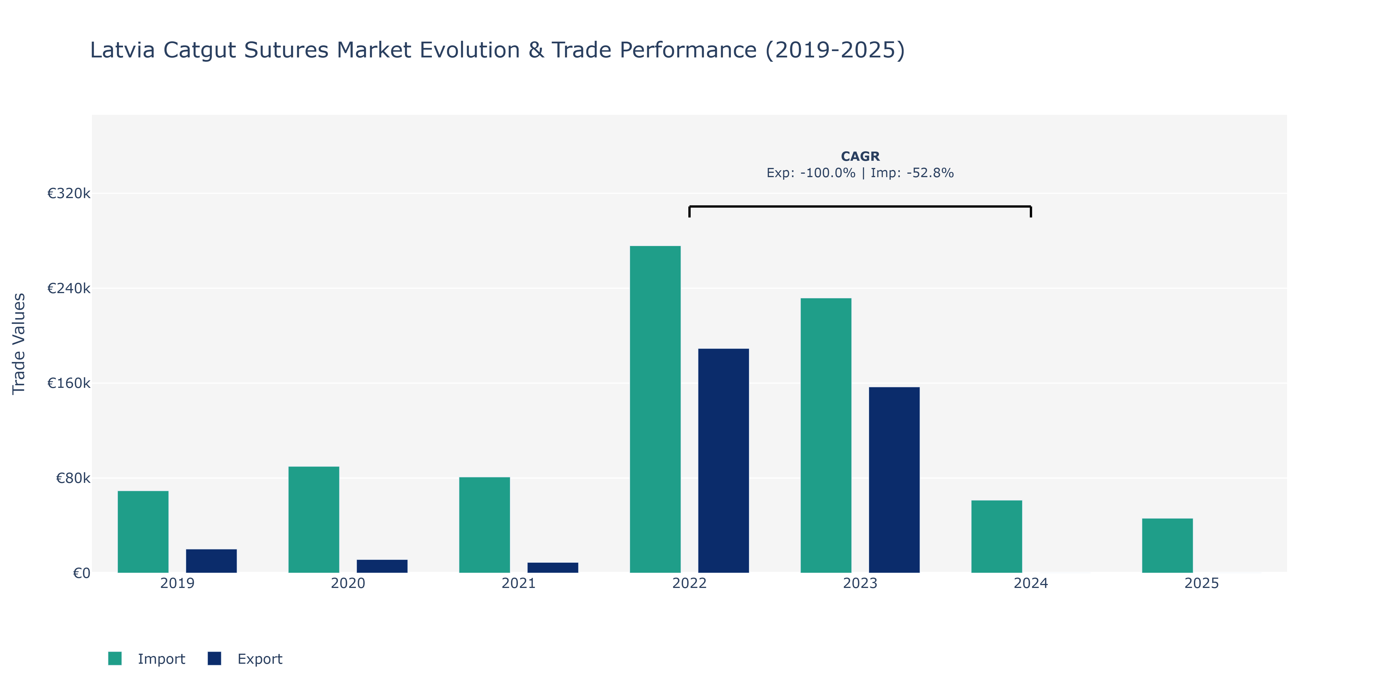 Latvia Catgut Sutures Market: Production & Trade Performance (2019-2025)