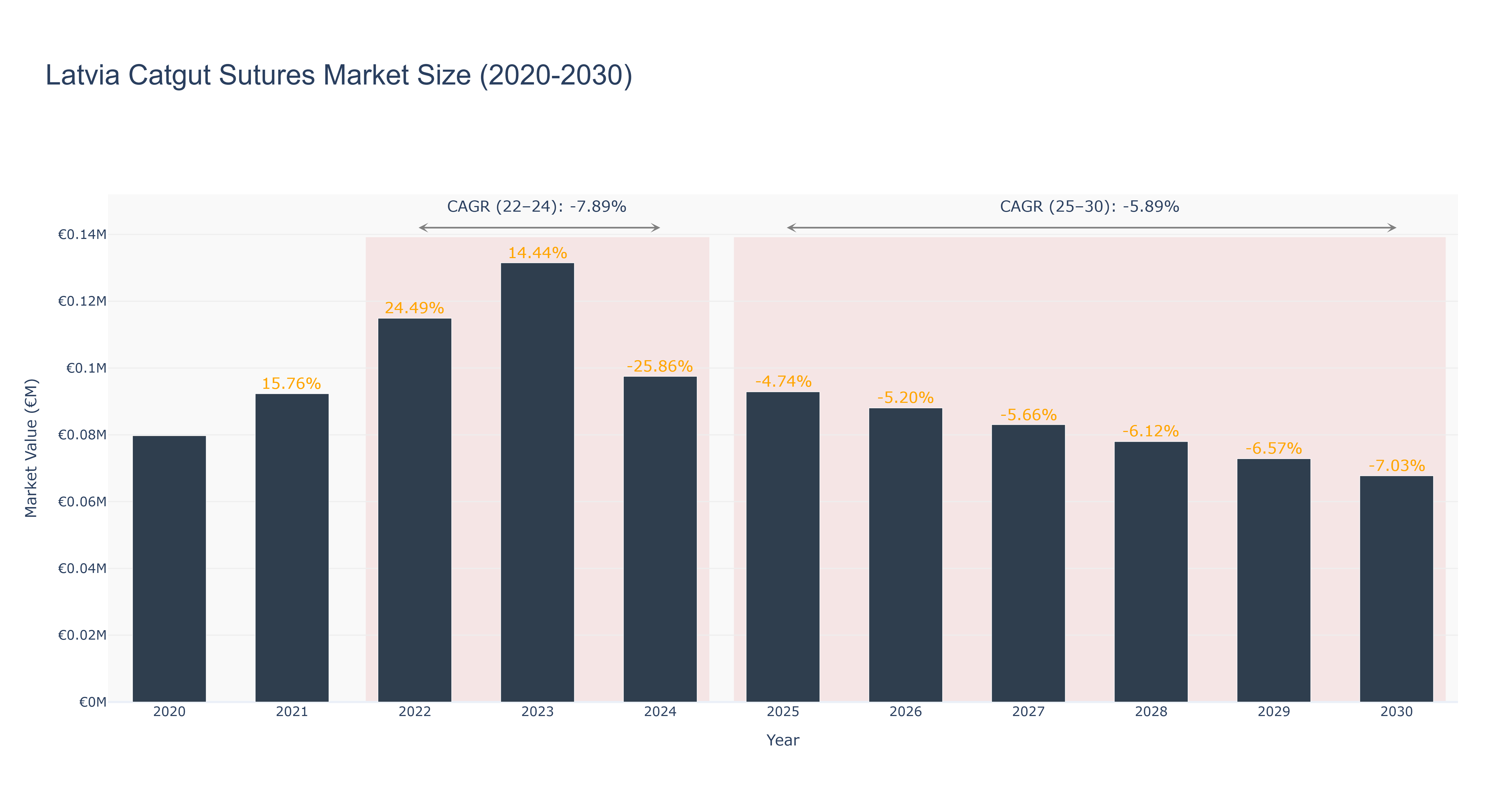 Latvia Catgut Sutures Market Size (2020-2030)