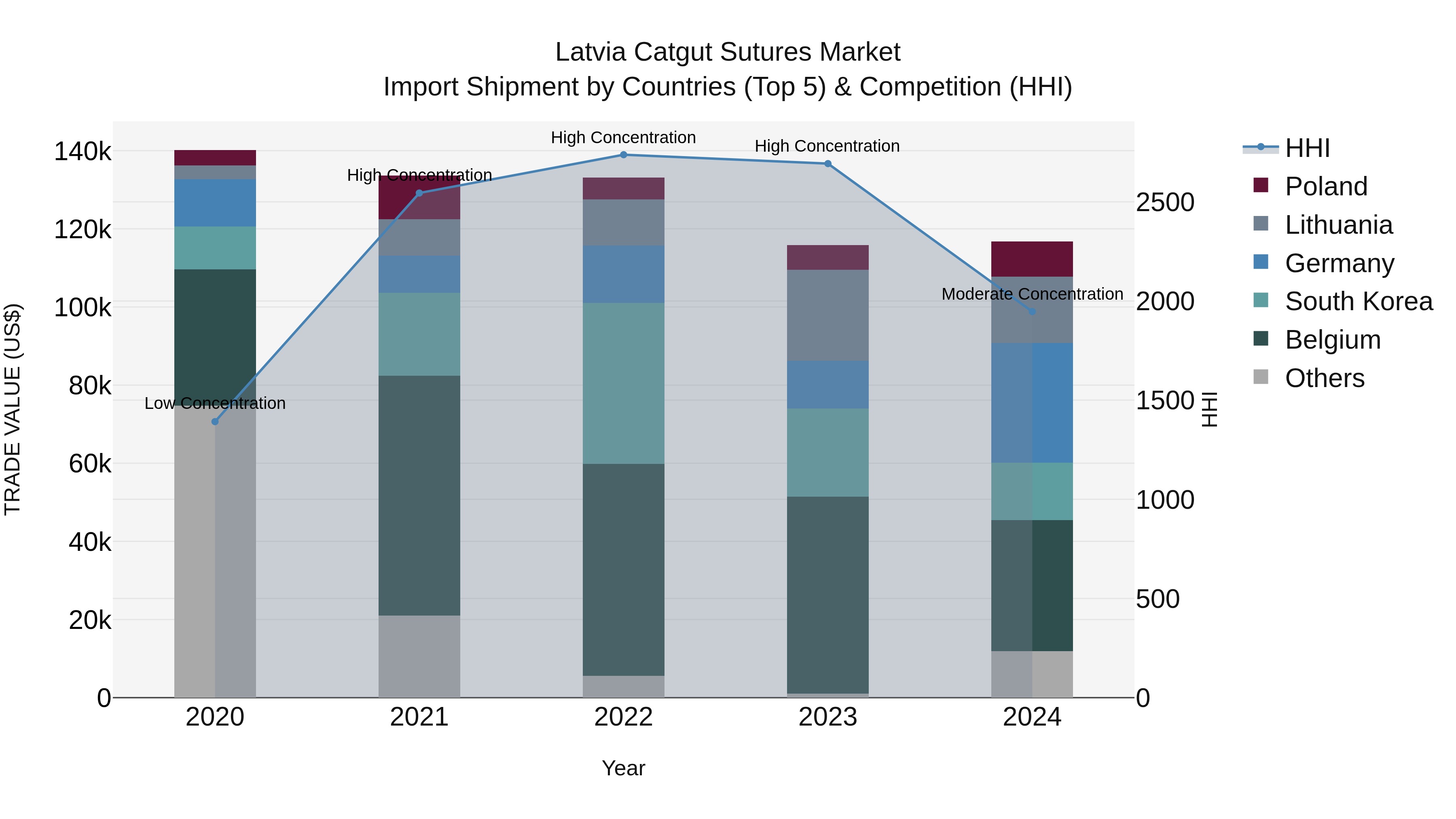 Latvia Catgut Sutures Market Top 5 Importing Countries and Market Competition (HHI) Analysis