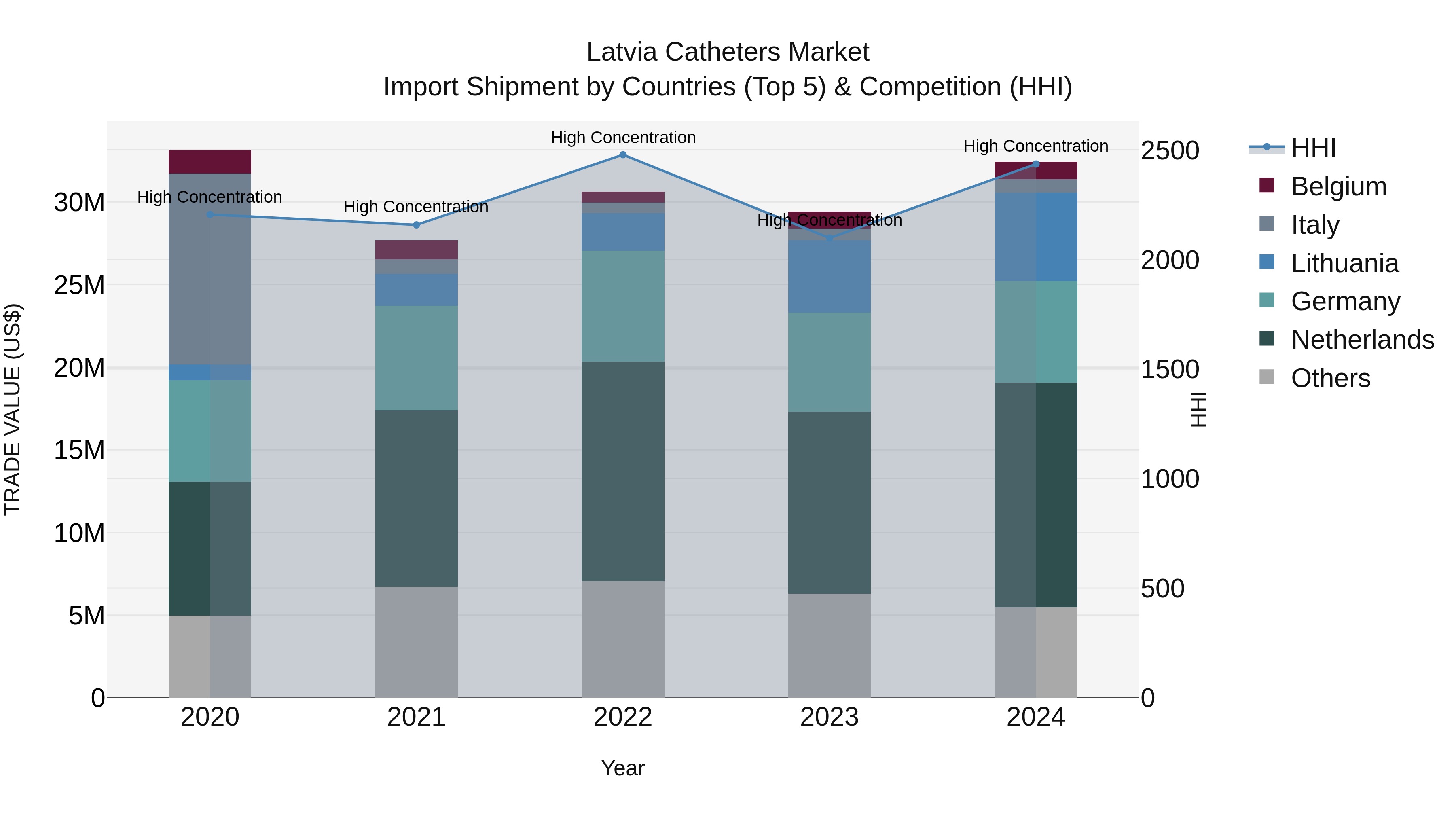 Latvia Catheters Market Top 5 Importing Countries and Market Competition (HHI) Analysis