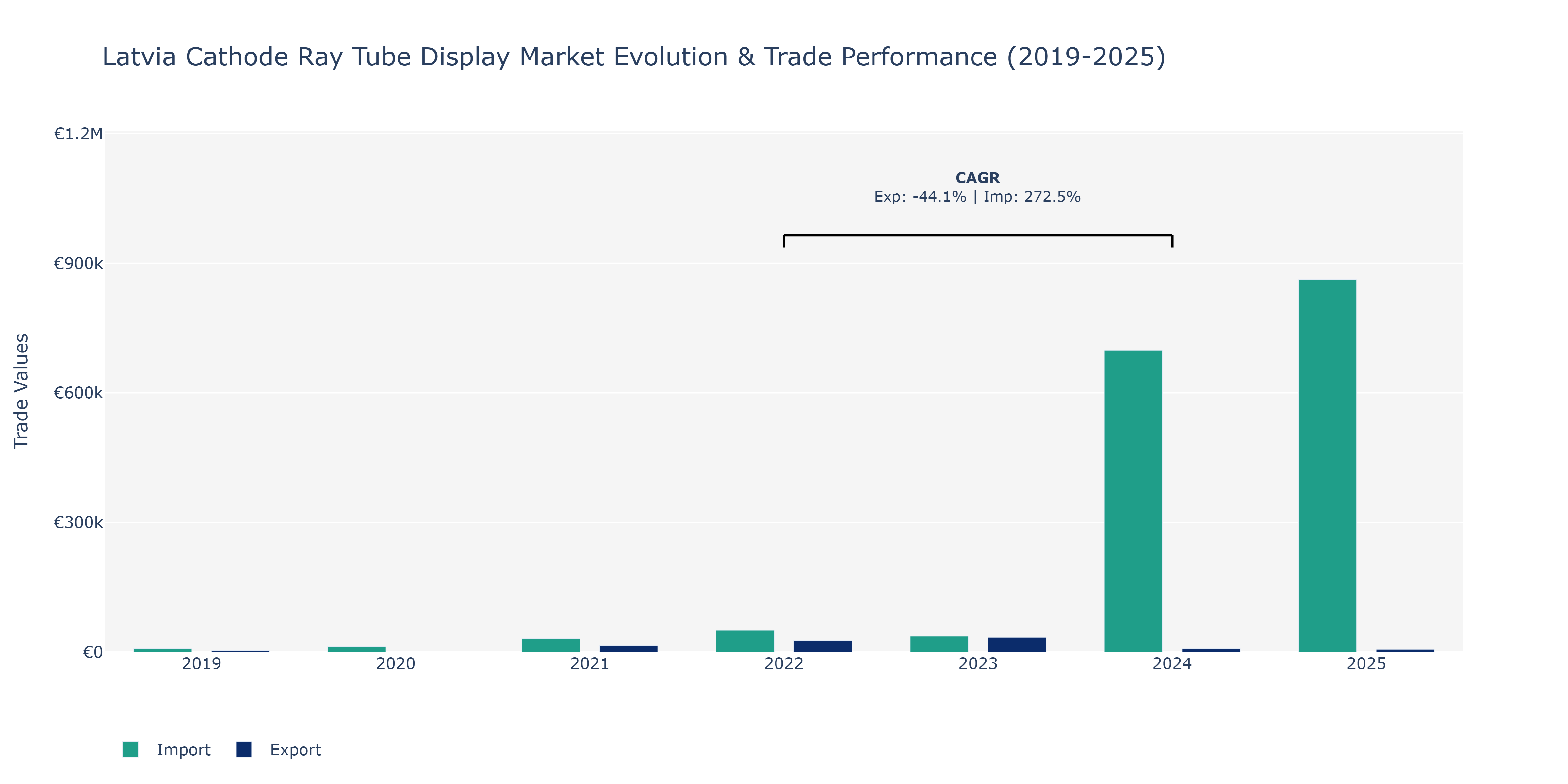 Latvia Cathode Ray Tube Display Market: Production & Trade Performance (2019-2025)