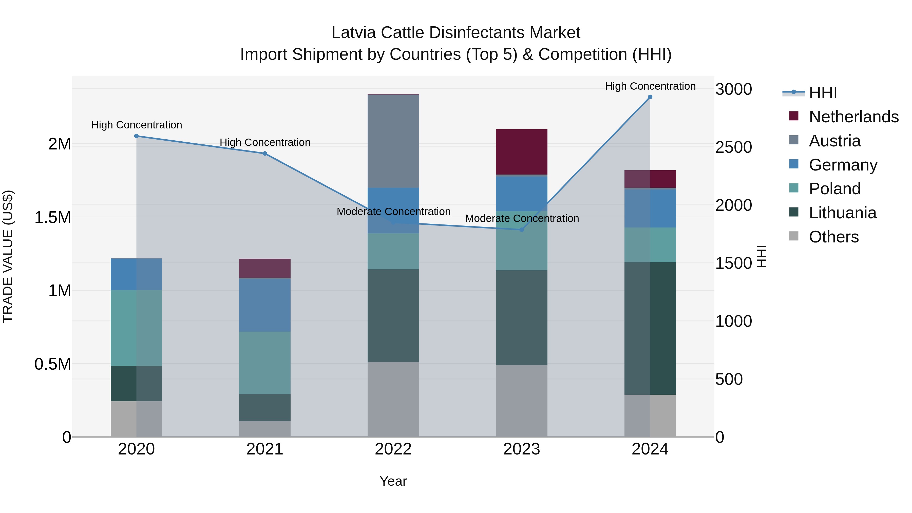 Latvia Cattle Disinfectants Market Top 5 Importing Countries and Market Competition (HHI) Analysis
