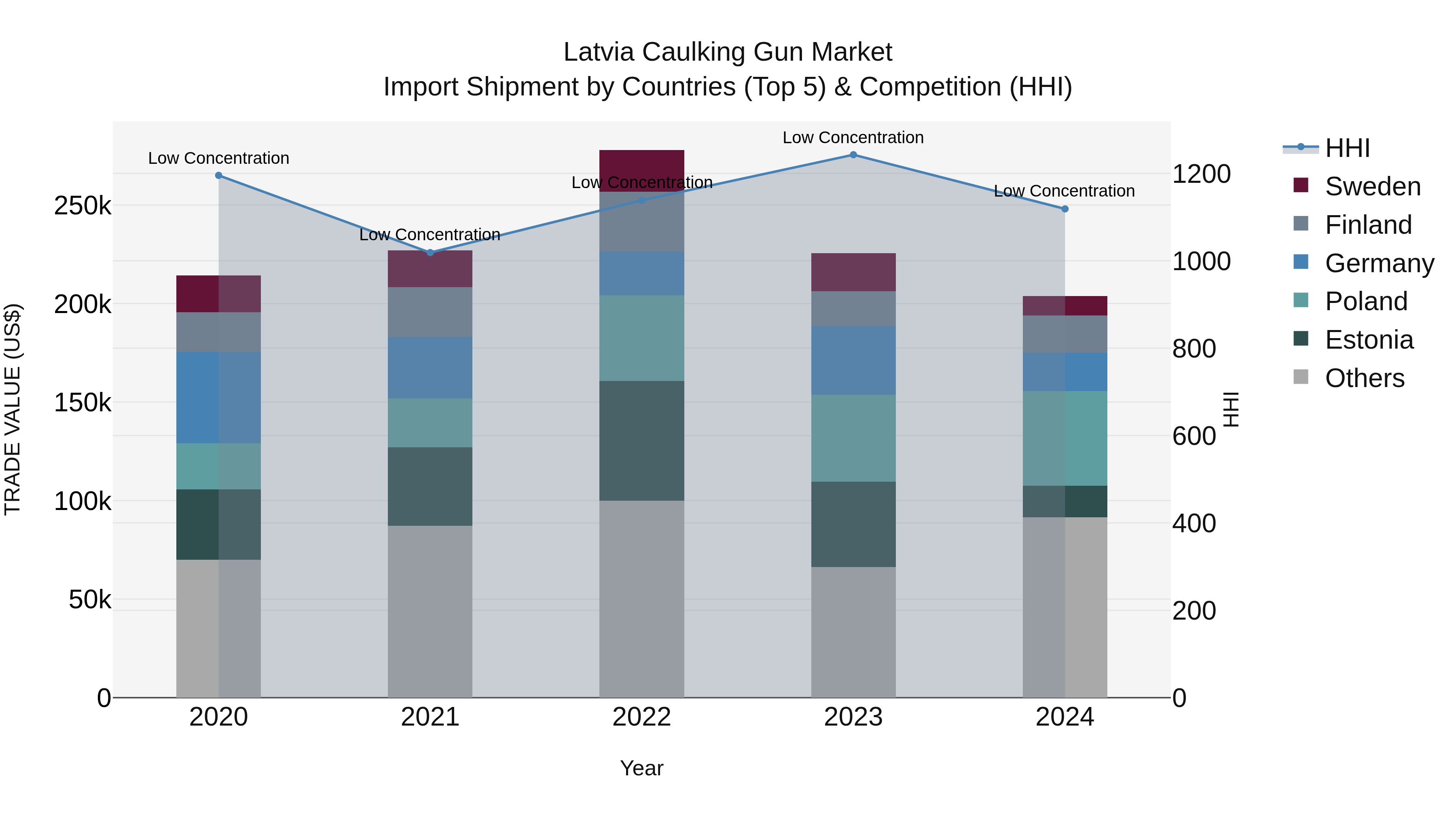 Latvia Caulking Gun Market Top 5 Importing Countries and Market Competition (HHI) Analysis
