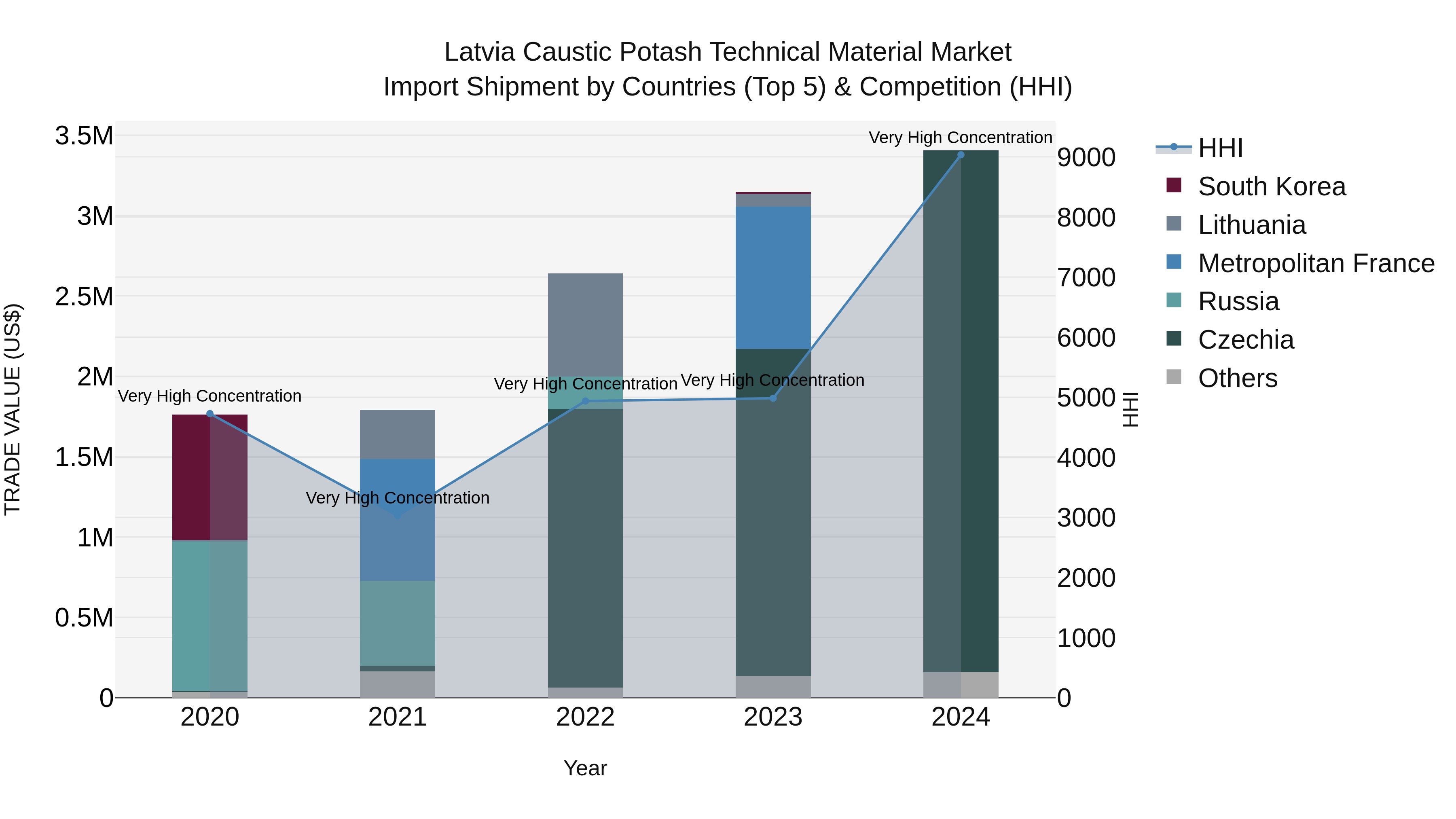 Latvia Caustic Potash Technical Material Market Top 5 Importing Countries and Market Competition (HHI) Analysis