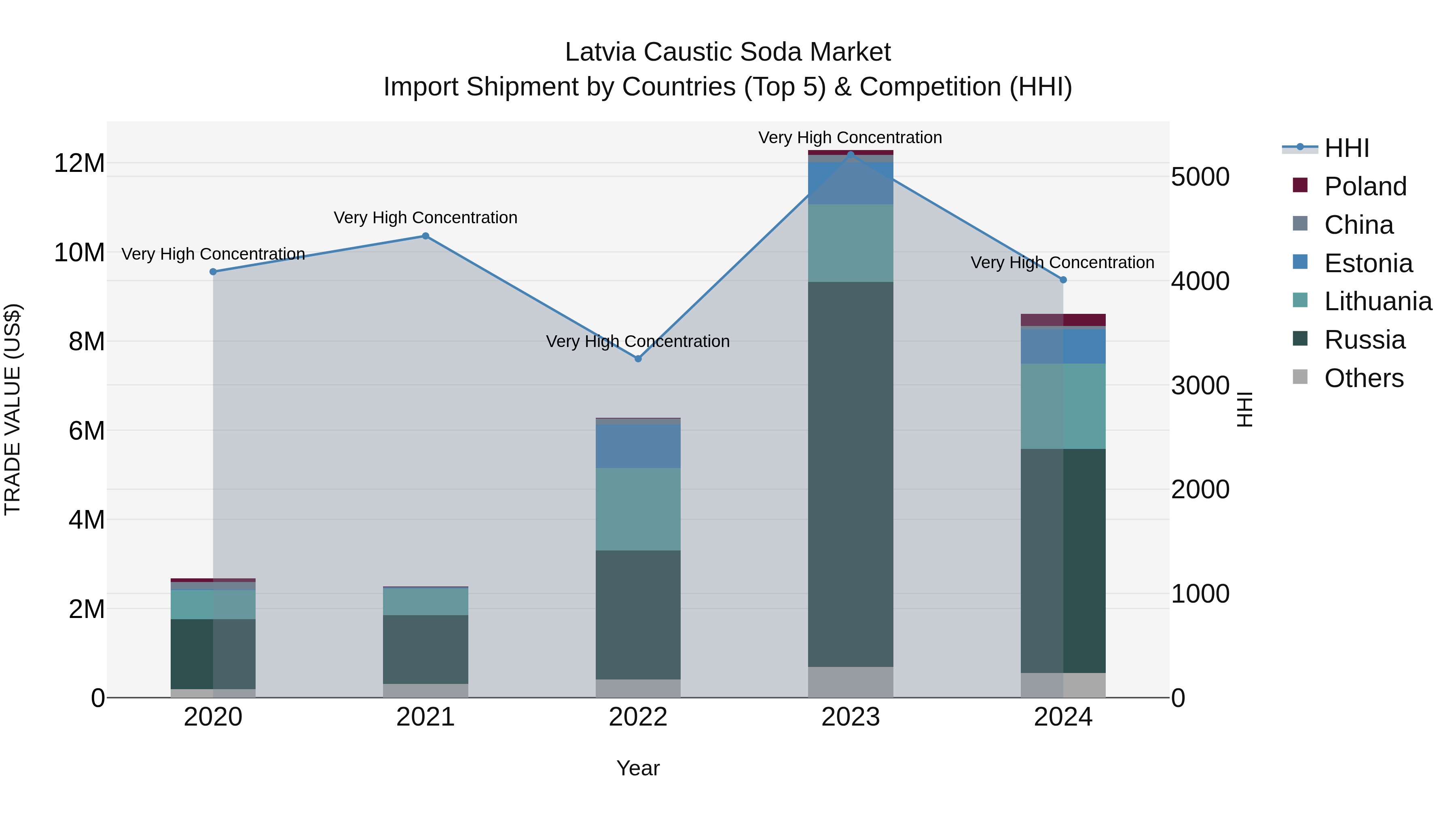 Latvia Caustic Soda Market Top 5 Importing Countries and Market Competition (HHI) Analysis