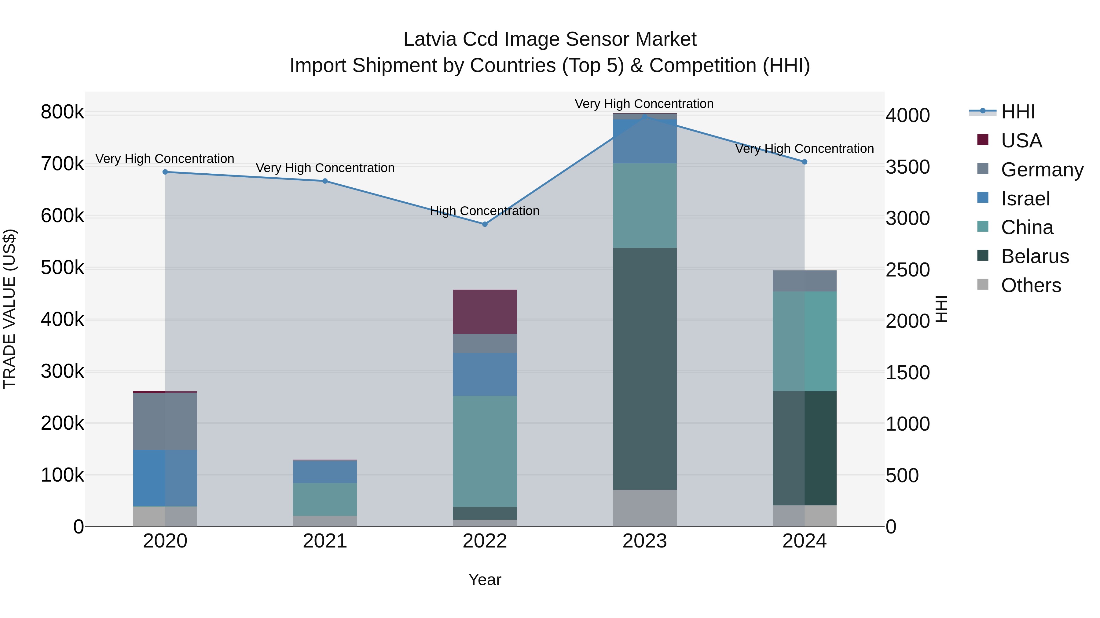 Latvia Ccd Image Sensor Market Top 5 Importing Countries and Market Competition (HHI) Analysis