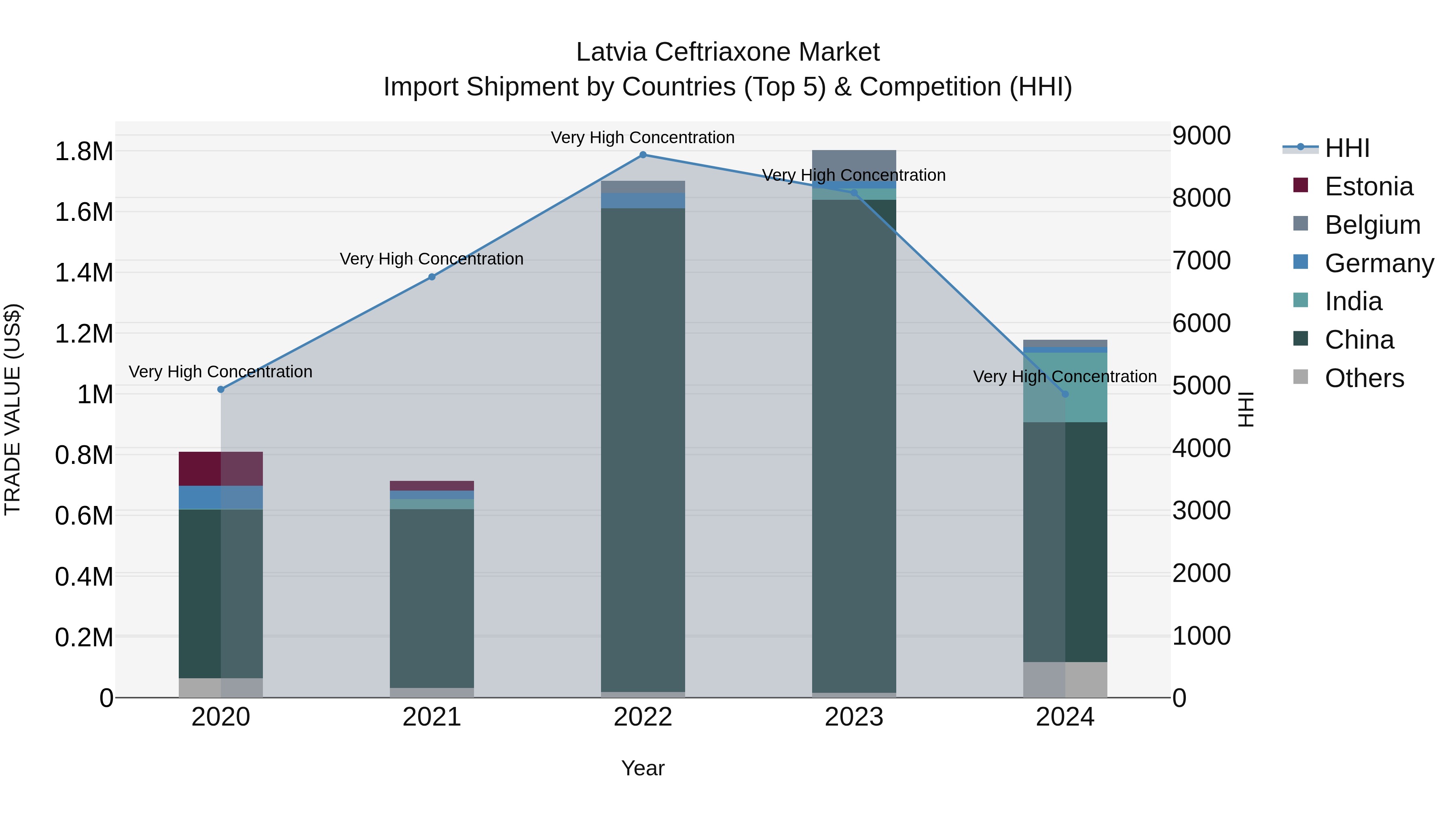 Latvia Ceftriaxone Market Top 5 Importing Countries and Market Competition (HHI) Analysis