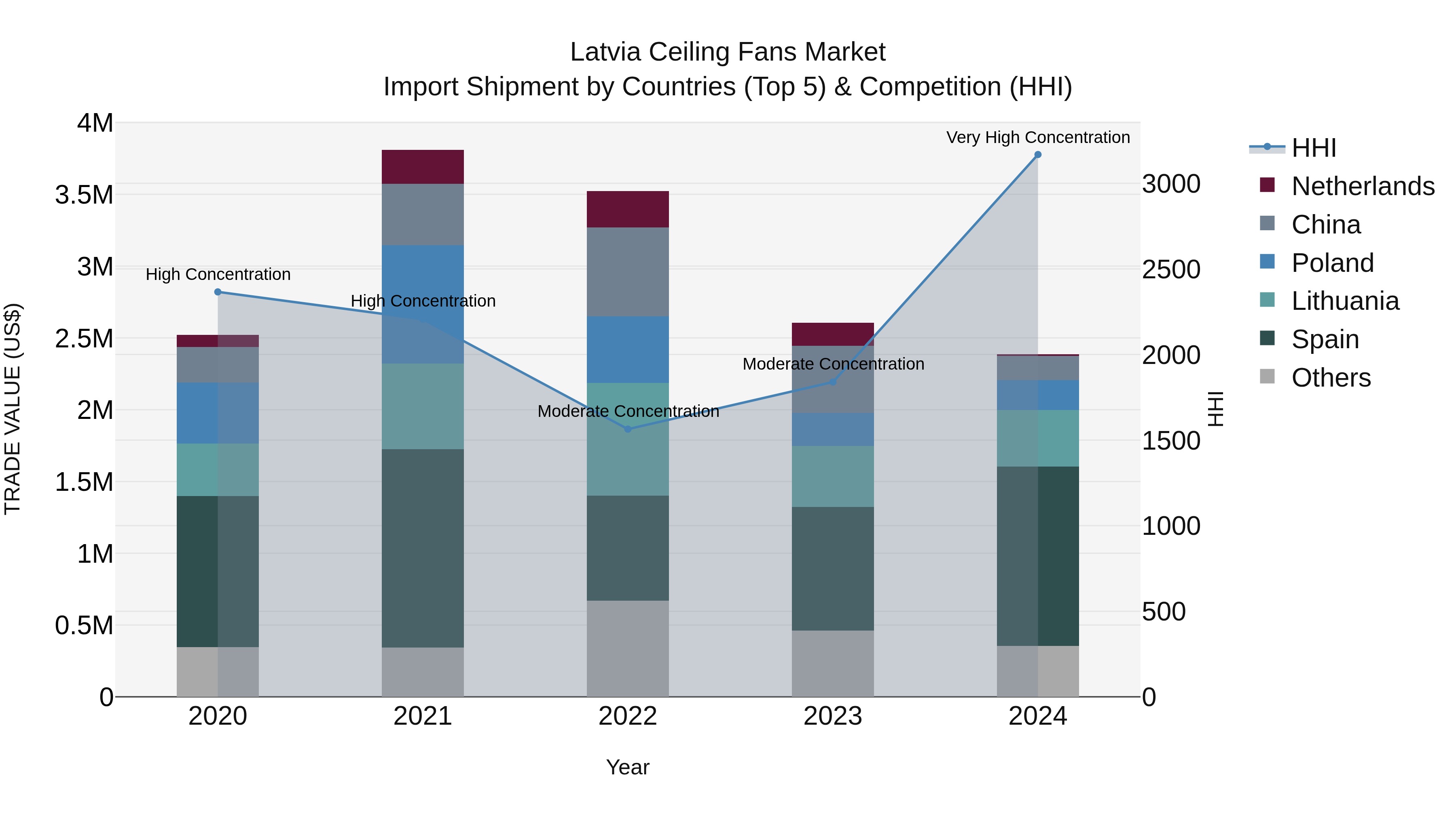 Latvia Ceiling Fans Market Top 5 Importing Countries and Market Competition (HHI) Analysis