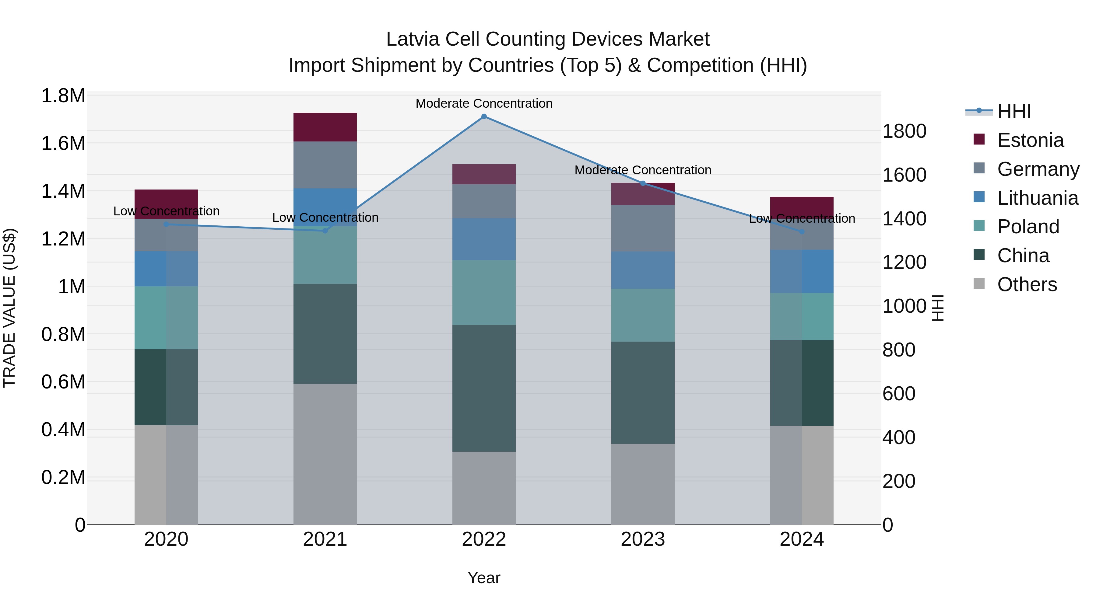 Latvia Cell Counting Devices Market Top 5 Importing Countries and Market Competition (HHI) Analysis