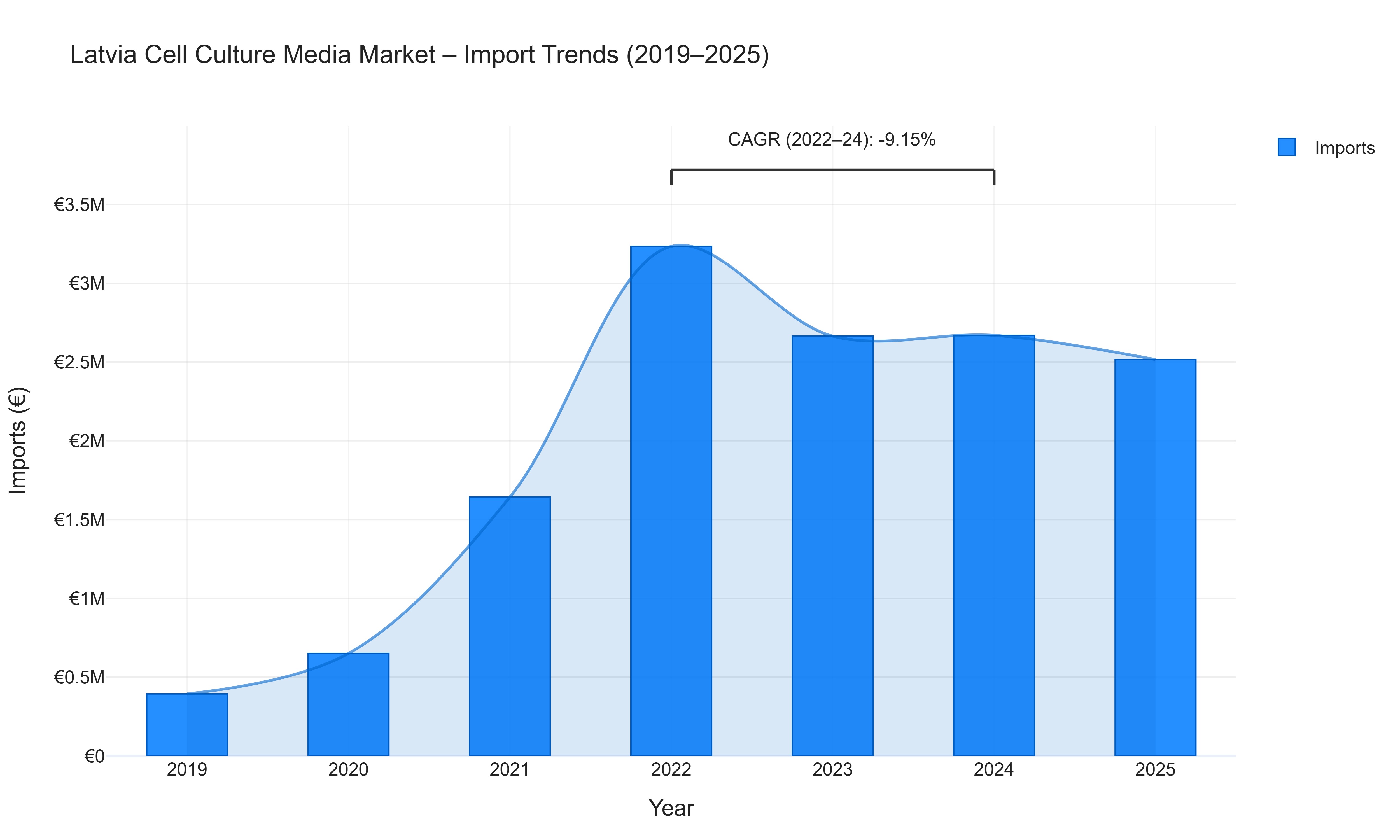 Latvia Cell Culture Media Market - Import Trends (2019-2025)