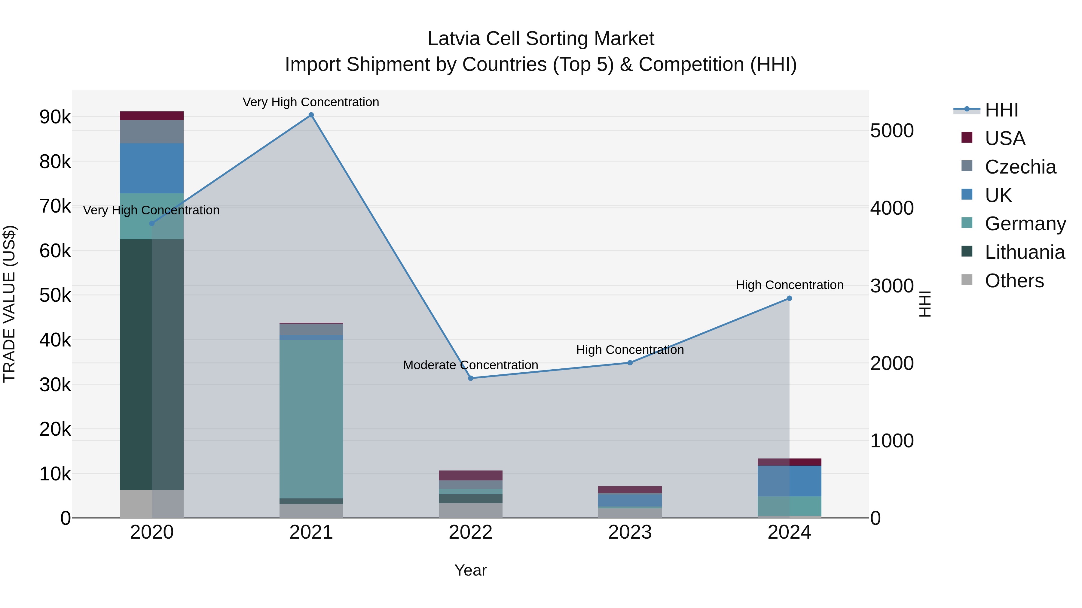 Latvia Cell Sorting Market Top 5 Importing Countries and Market Competition (HHI) Analysis