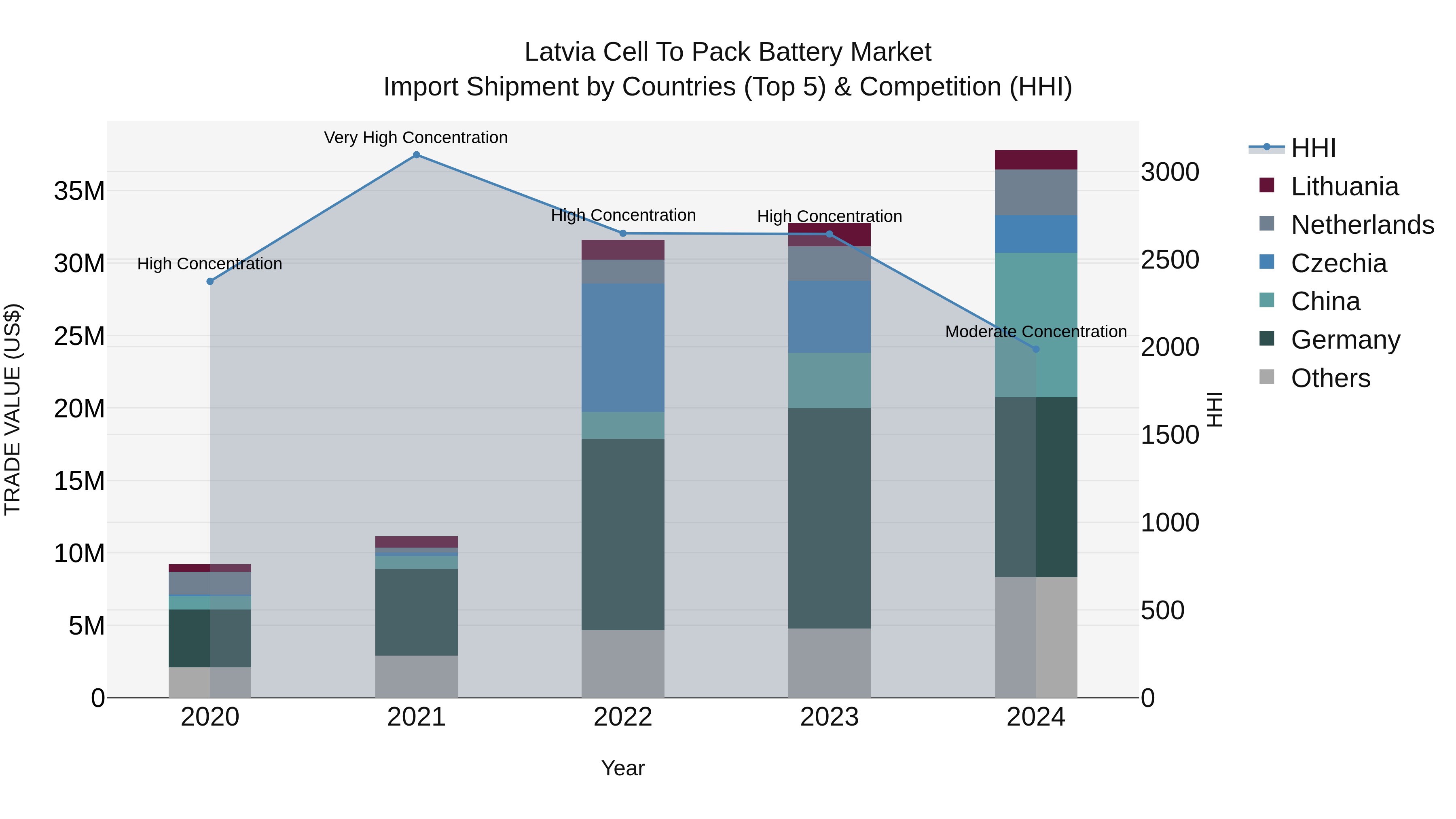 Latvia Cell to Pack Battery Market Top 5 Importing Countries and Market Competition (HHI) Analysis