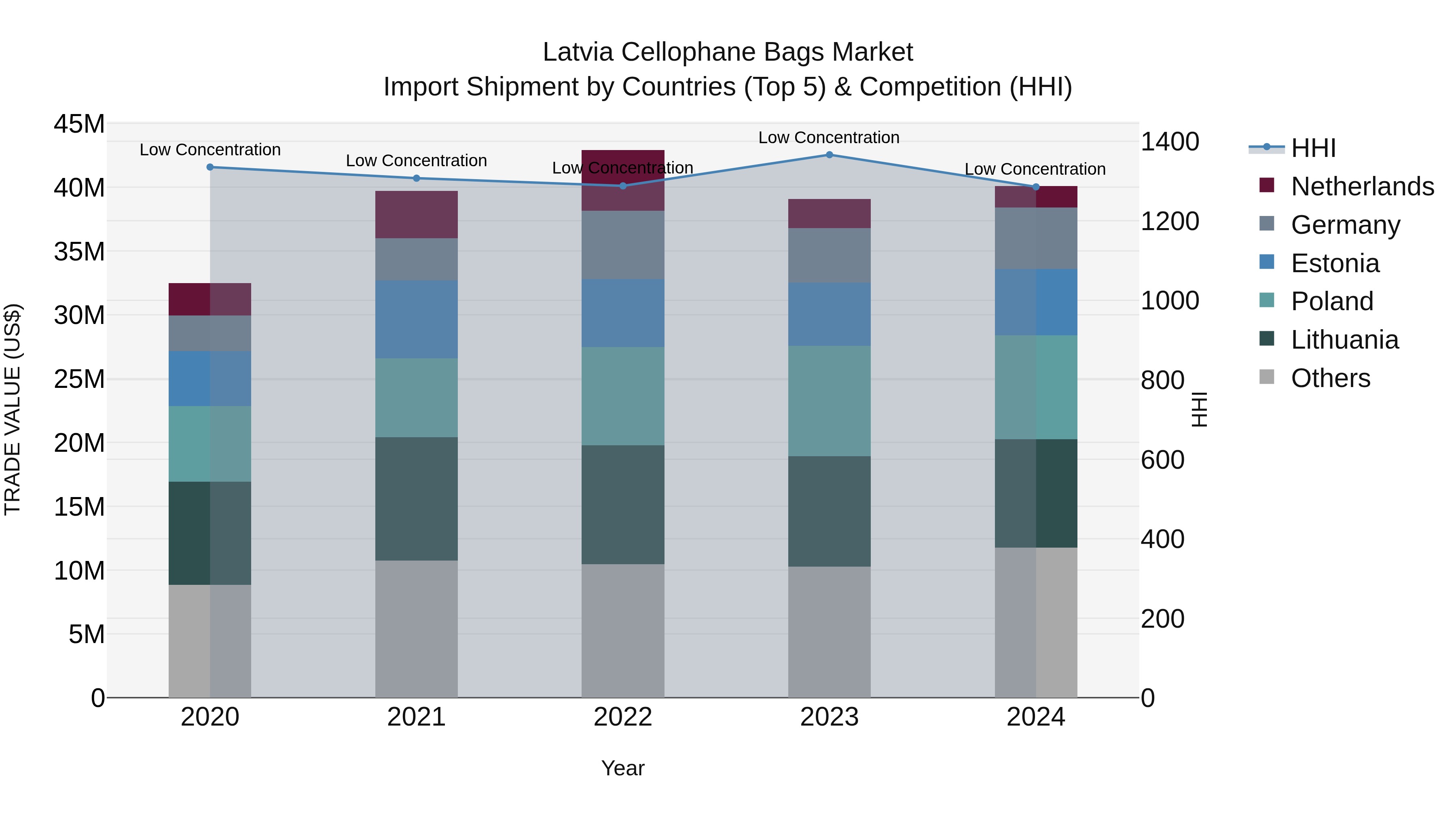 Latvia Cellophane Bags Market Top 5 Importing Countries and Market Competition (HHI) Analysis