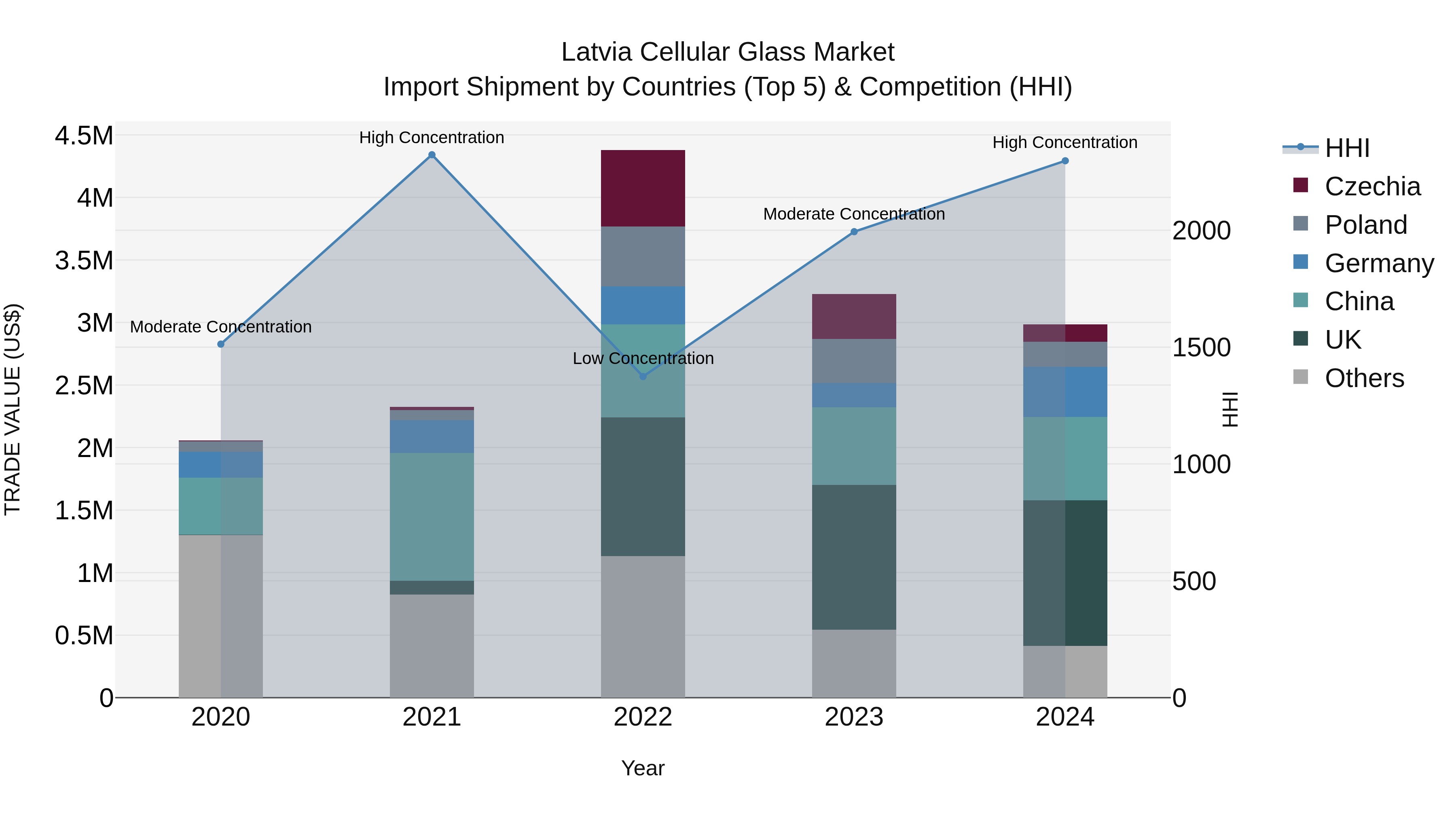 Latvia Cellular Glass Market Top 5 Importing Countries and Market Competition (HHI) Analysis