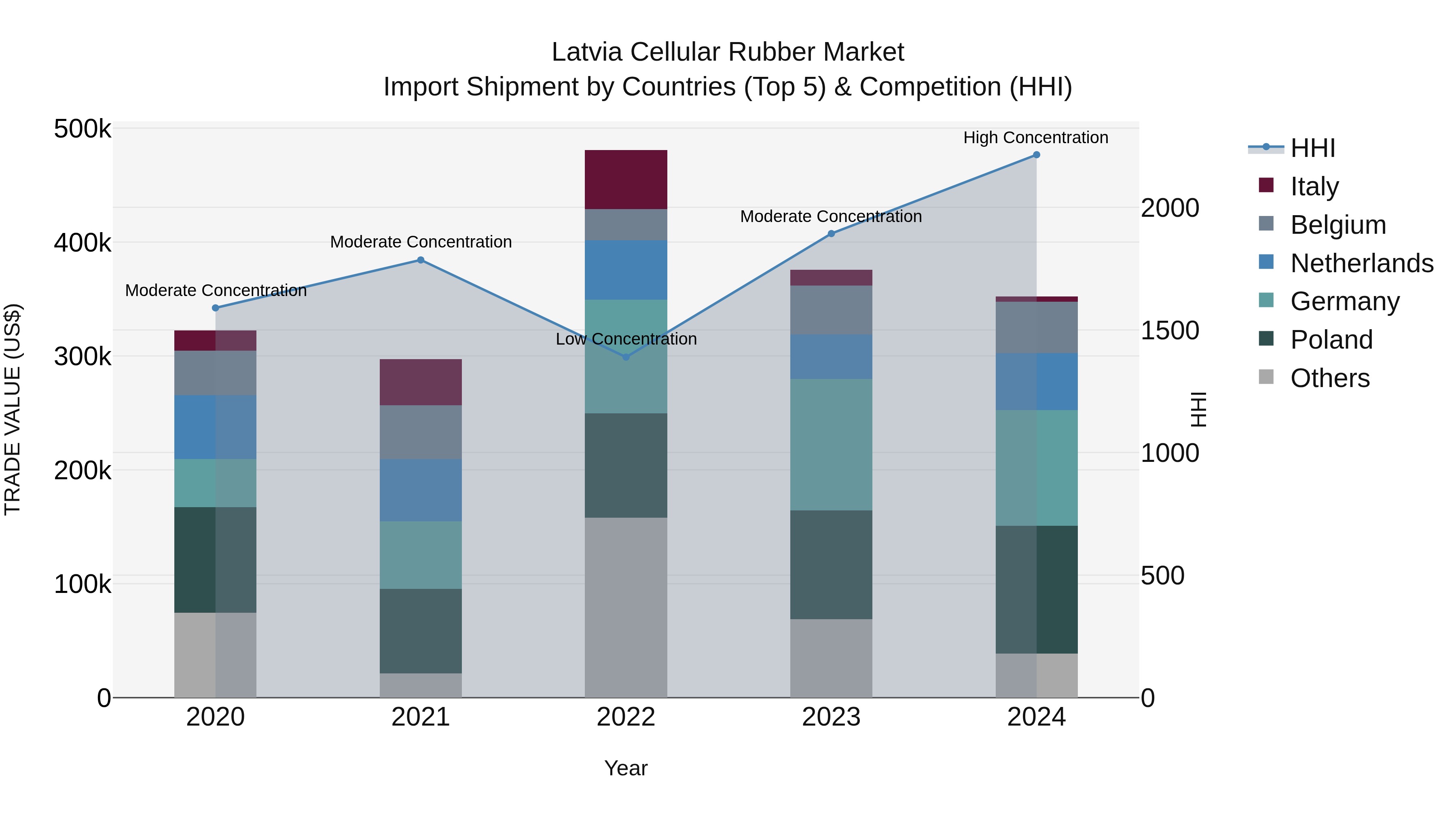 Latvia Cellular Rubber Market Top 5 Importing Countries and Market Competition (HHI) Analysis