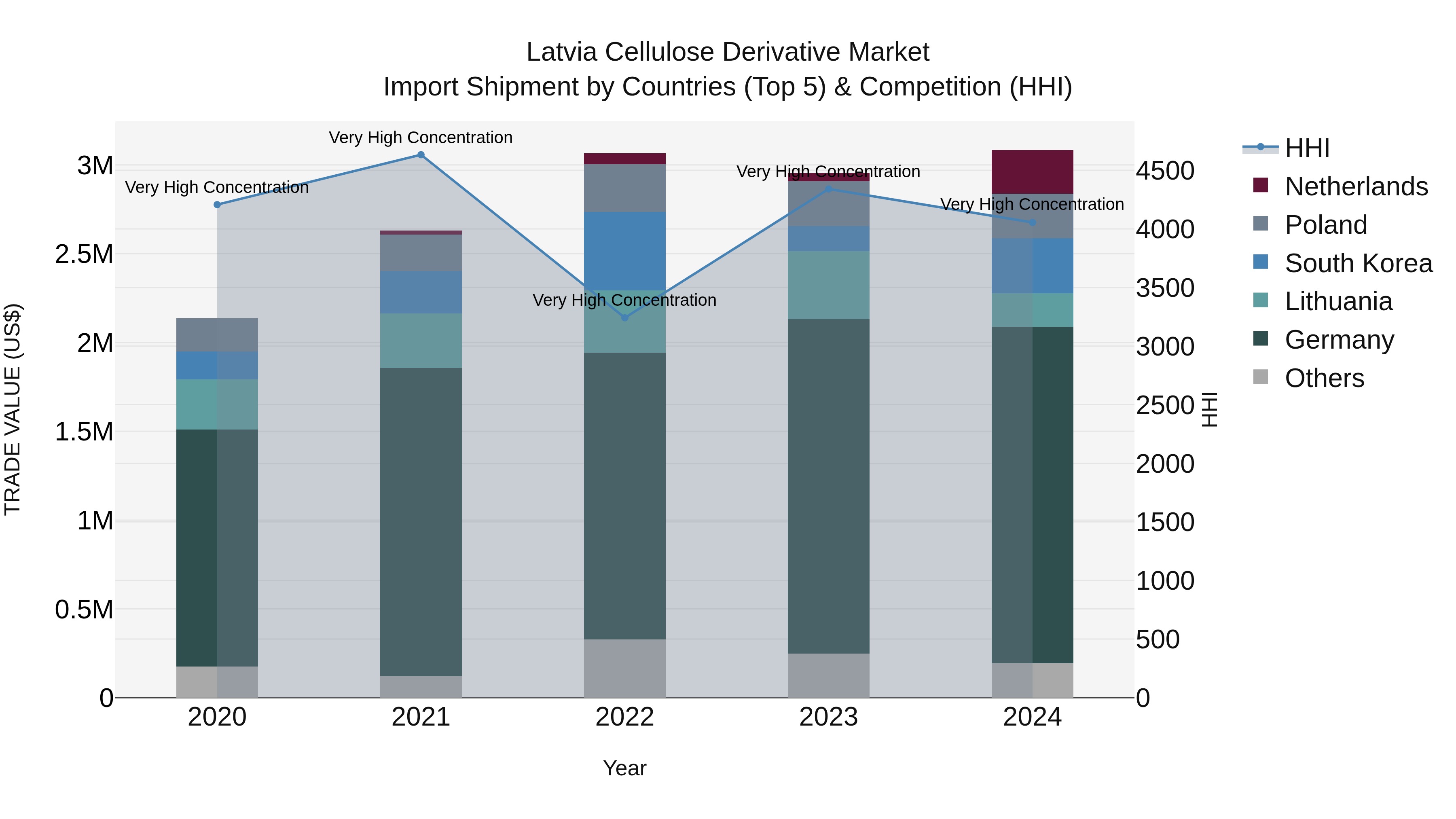 Latvia Cellulose Derivative Market Top 5 Importing Countries and Market Competition (HHI) Analysis