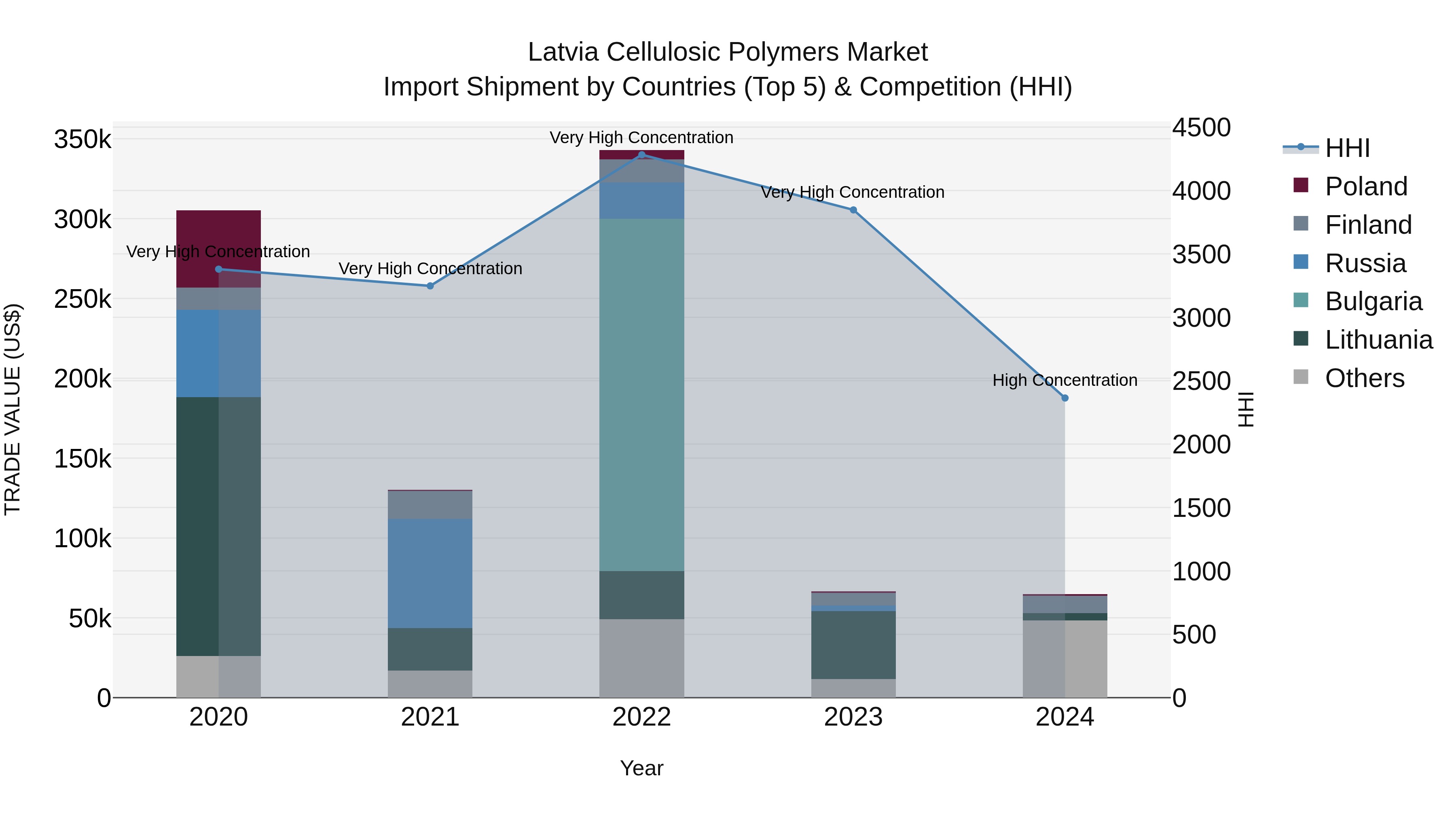 Latvia Cellulosic Polymers Market Top 5 Importing Countries and Market Competition (HHI) Analysis