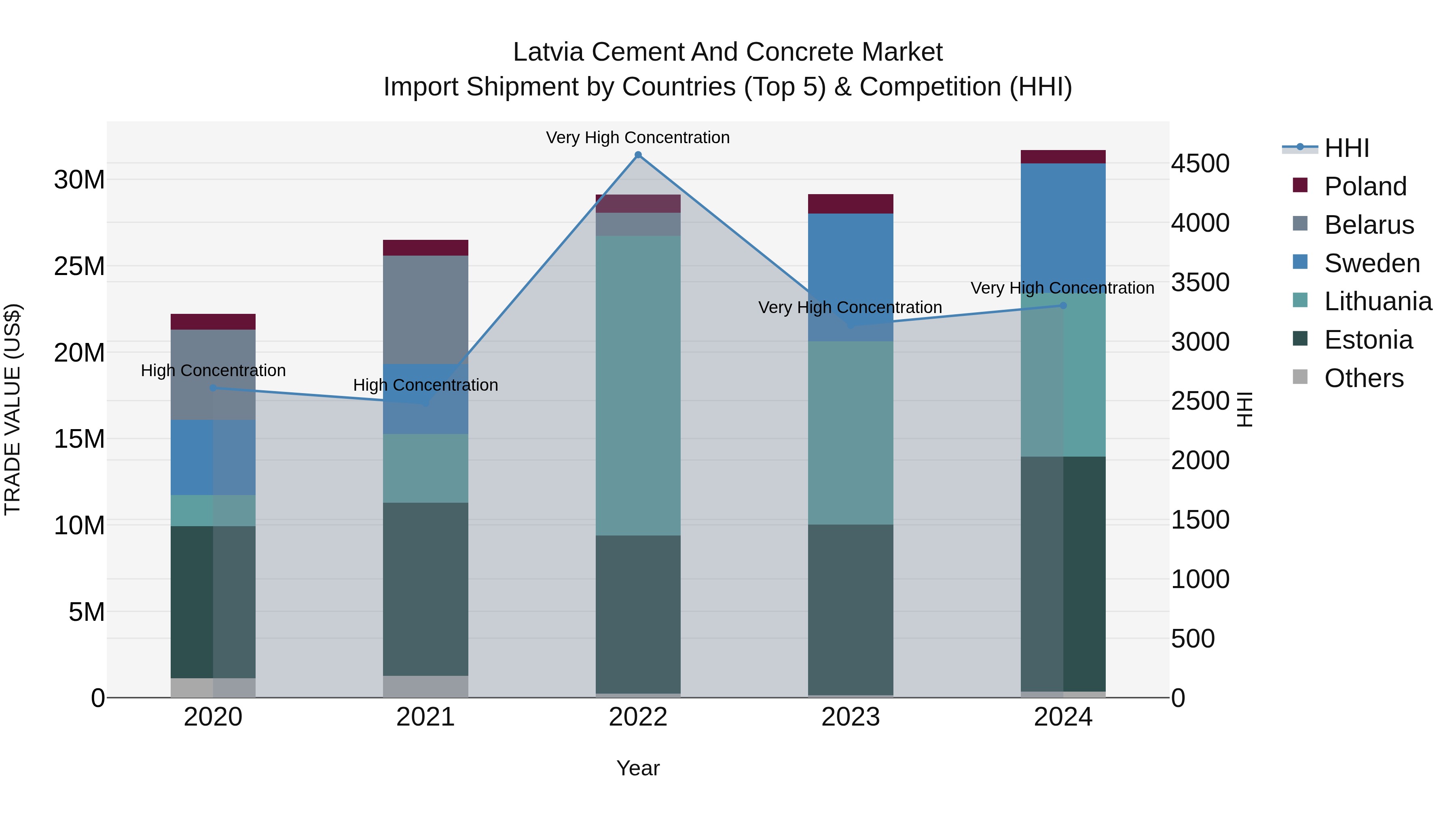 Latvia Cement and Concrete Market Top 5 Importing Countries and Market Competition (HHI) Analysis