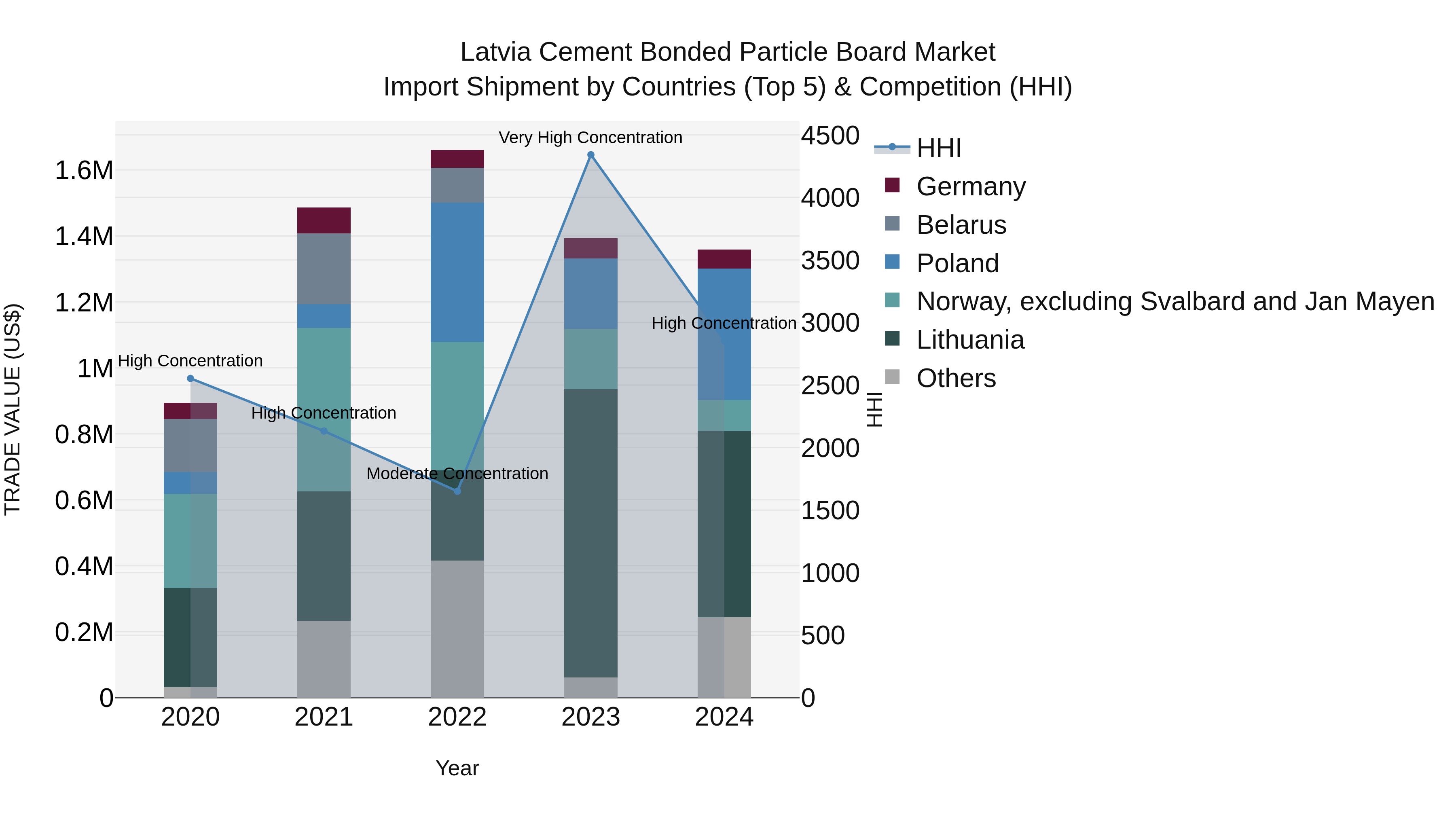 Latvia Cement Bonded Particle Board Market Top 5 Importing Countries and Market Competition (HHI) Analysis