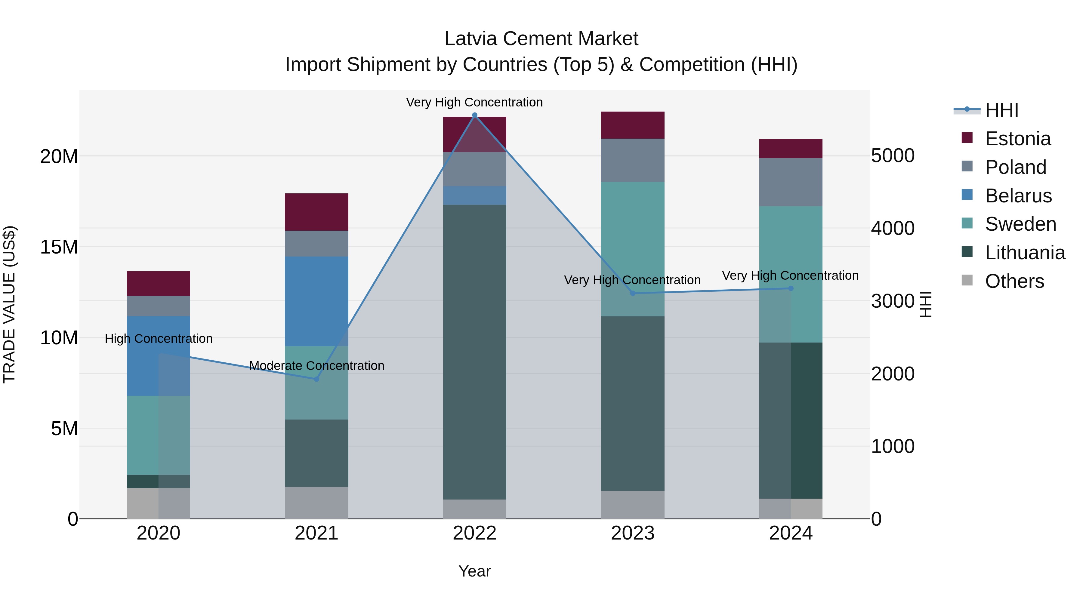 Latvia Cement Market Top 5 Importing Countries and Market Competition (HHI) Analysis