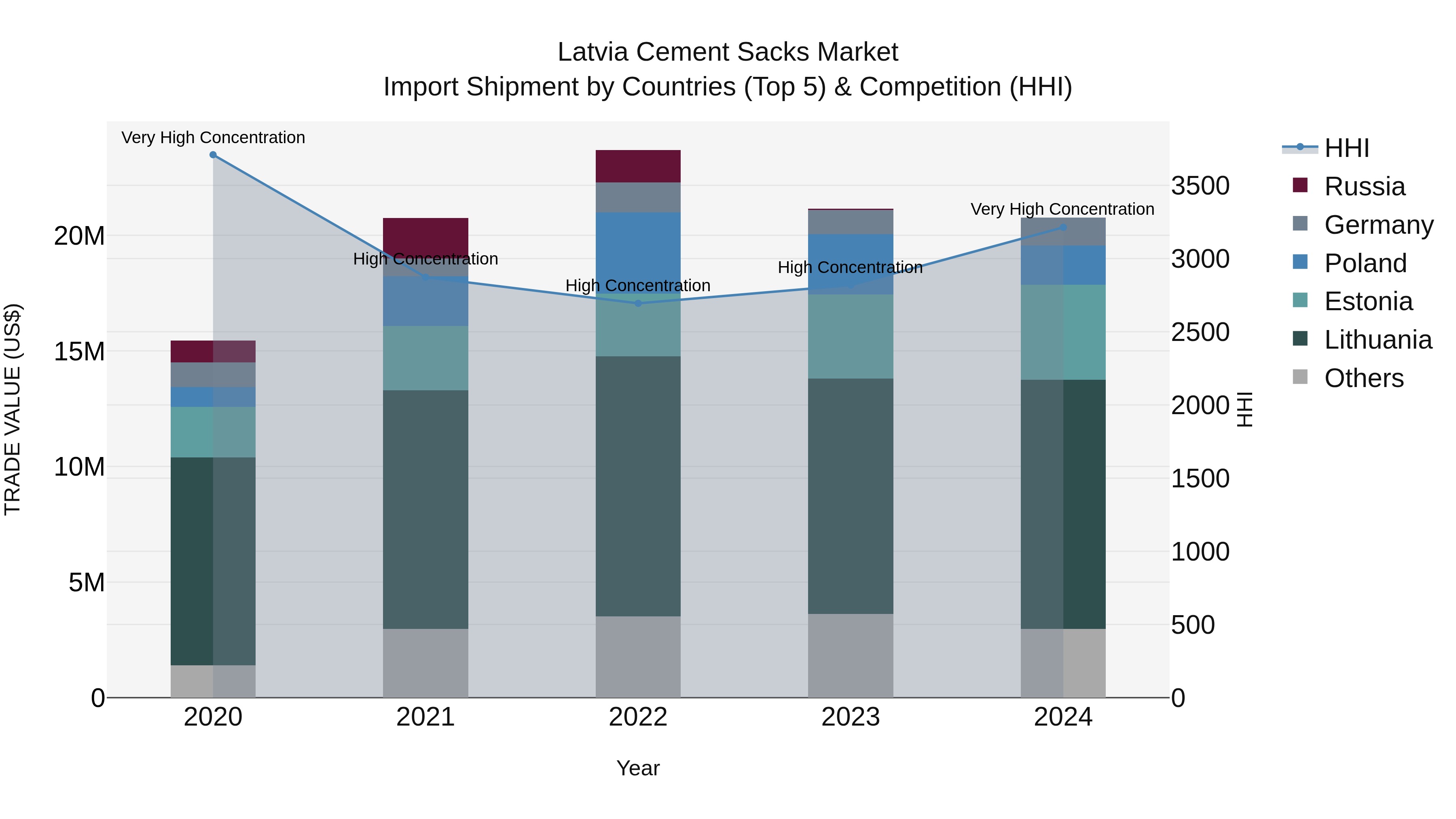 Latvia Cement Sacks Market Top 5 Importing Countries and Market Competition (HHI) Analysis