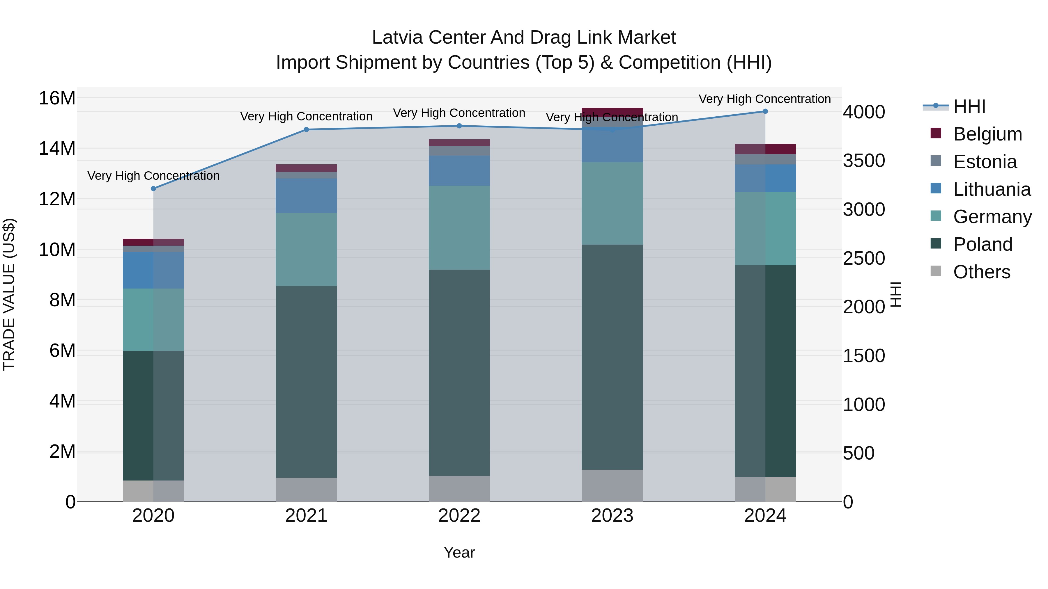 Latvia Center and Drag Link Market Top 5 Importing Countries and Market Competition (HHI) Analysis