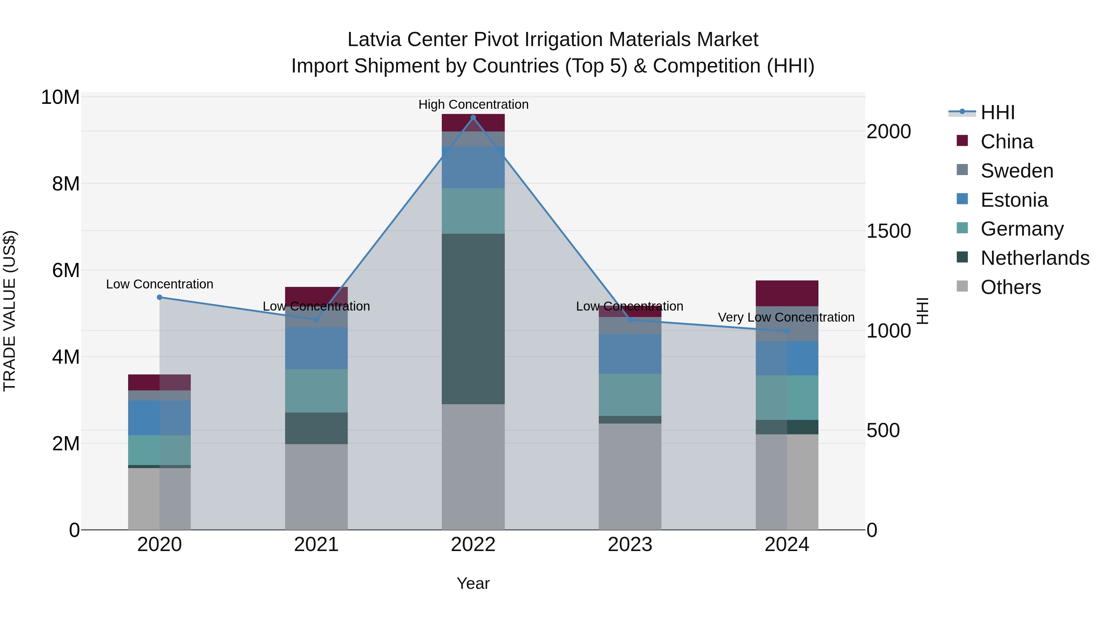 Latvia Center Pivot Irrigation Materials Market Top 5 Importing Countries and Market Competition (HHI) Analysis
