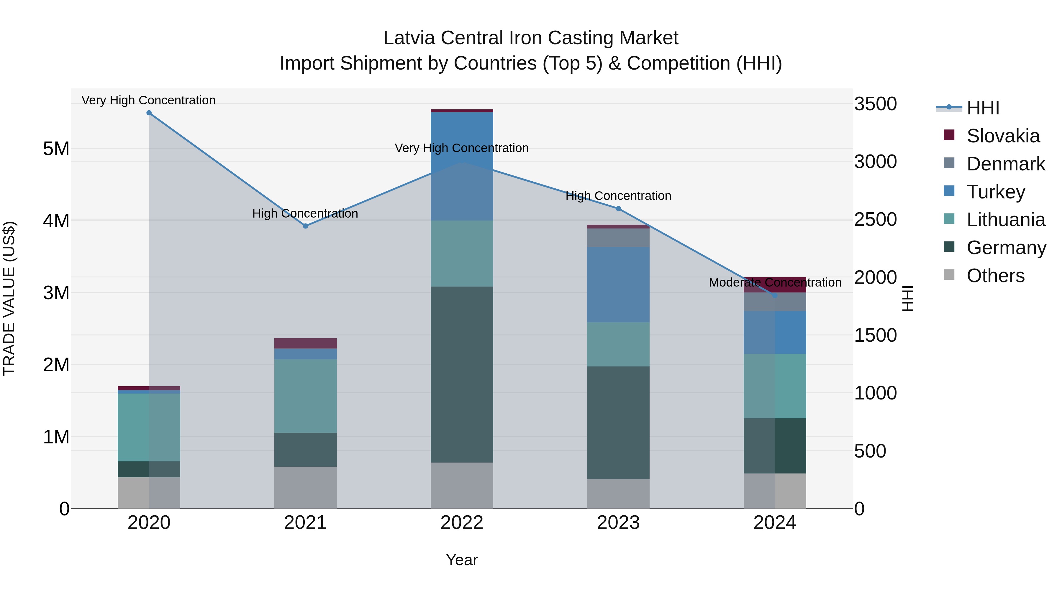Latvia Central Iron Casting Market Top 5 Importing Countries and Market Competition (HHI) Analysis
