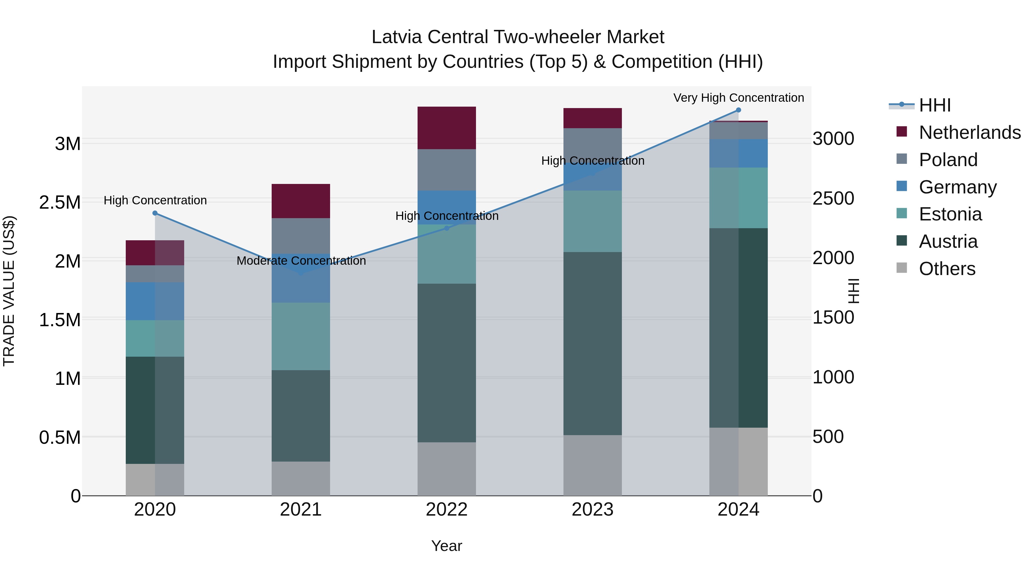 Latvia Central Two-wheeler Market Top 5 Importing Countries and Market Competition (HHI) Analysis