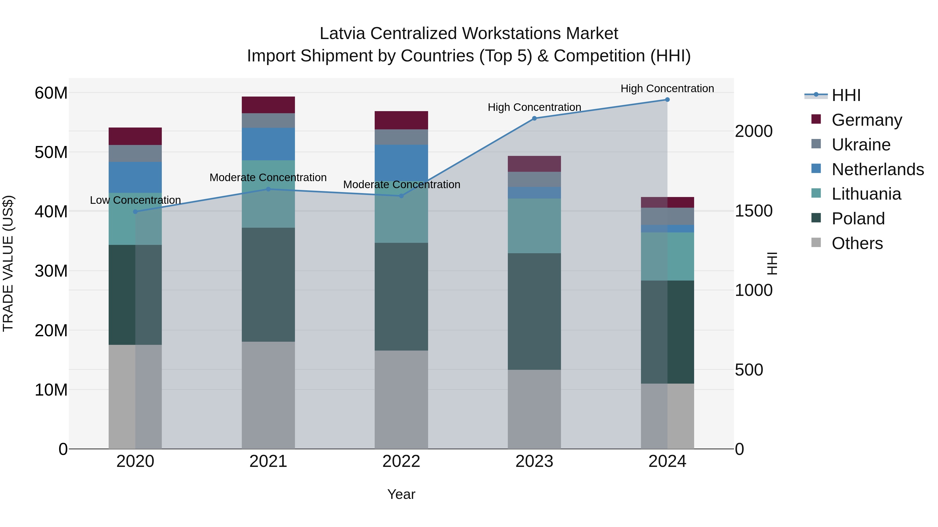 Latvia Centralized Workstations Market Top 5 Importing Countries and Market Competition (HHI) Analysis