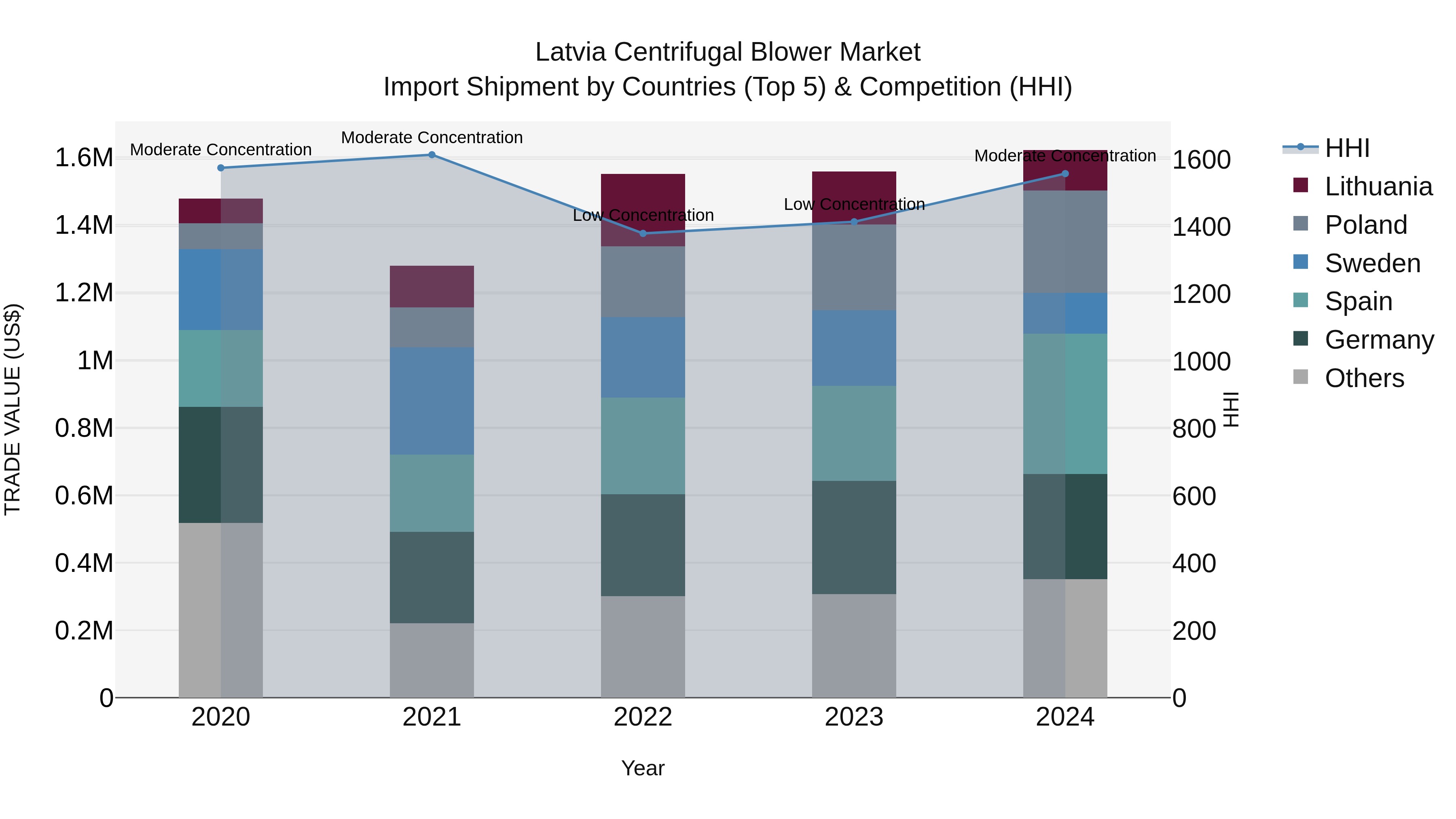 Latvia Centrifugal Blower Market Top 5 Importing Countries and Market Competition (HHI) Analysis