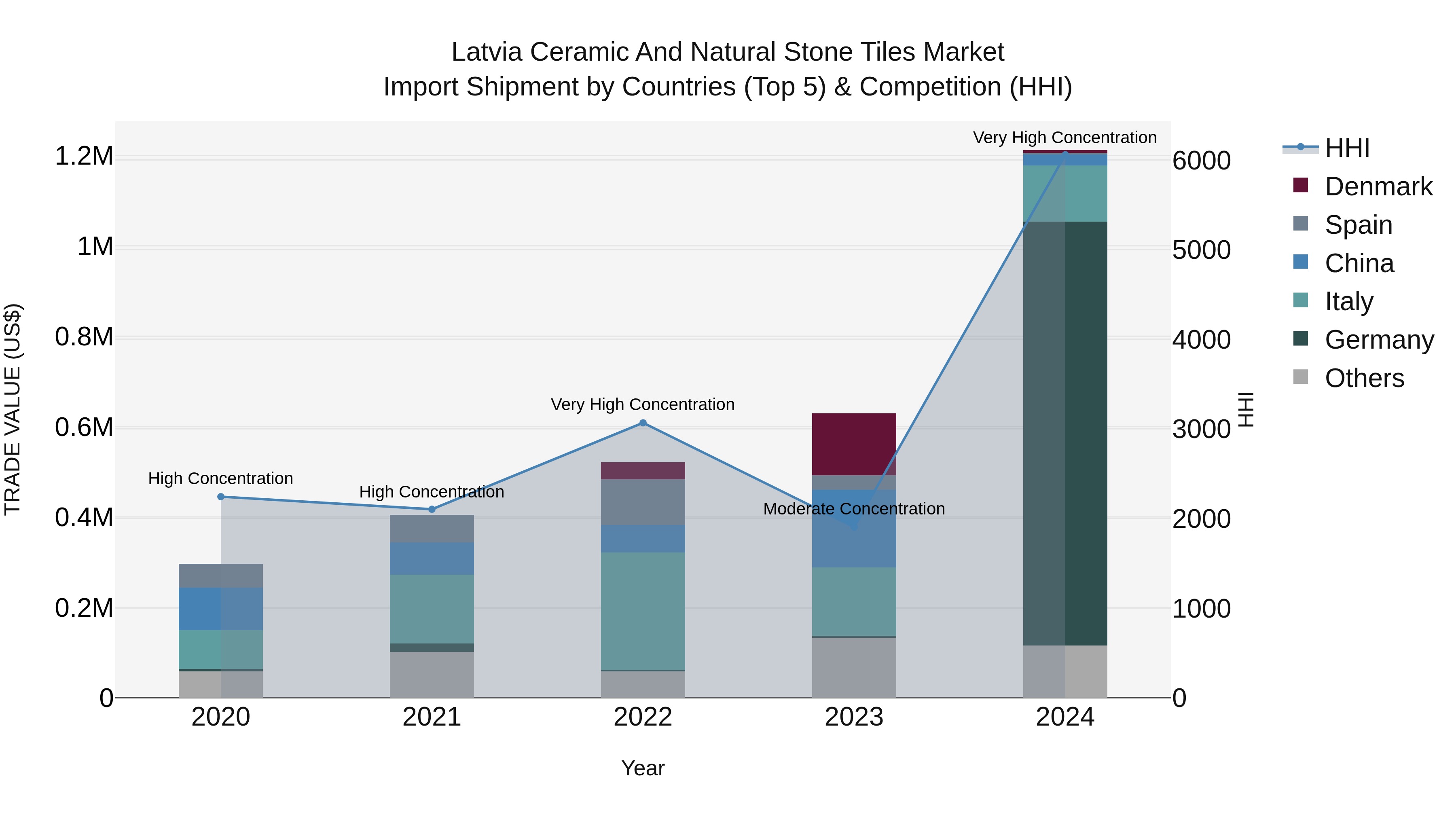Latvia Ceramic and Natural Stone Tiles Market Top 5 Importing Countries and Market Competition (HHI) Analysis
