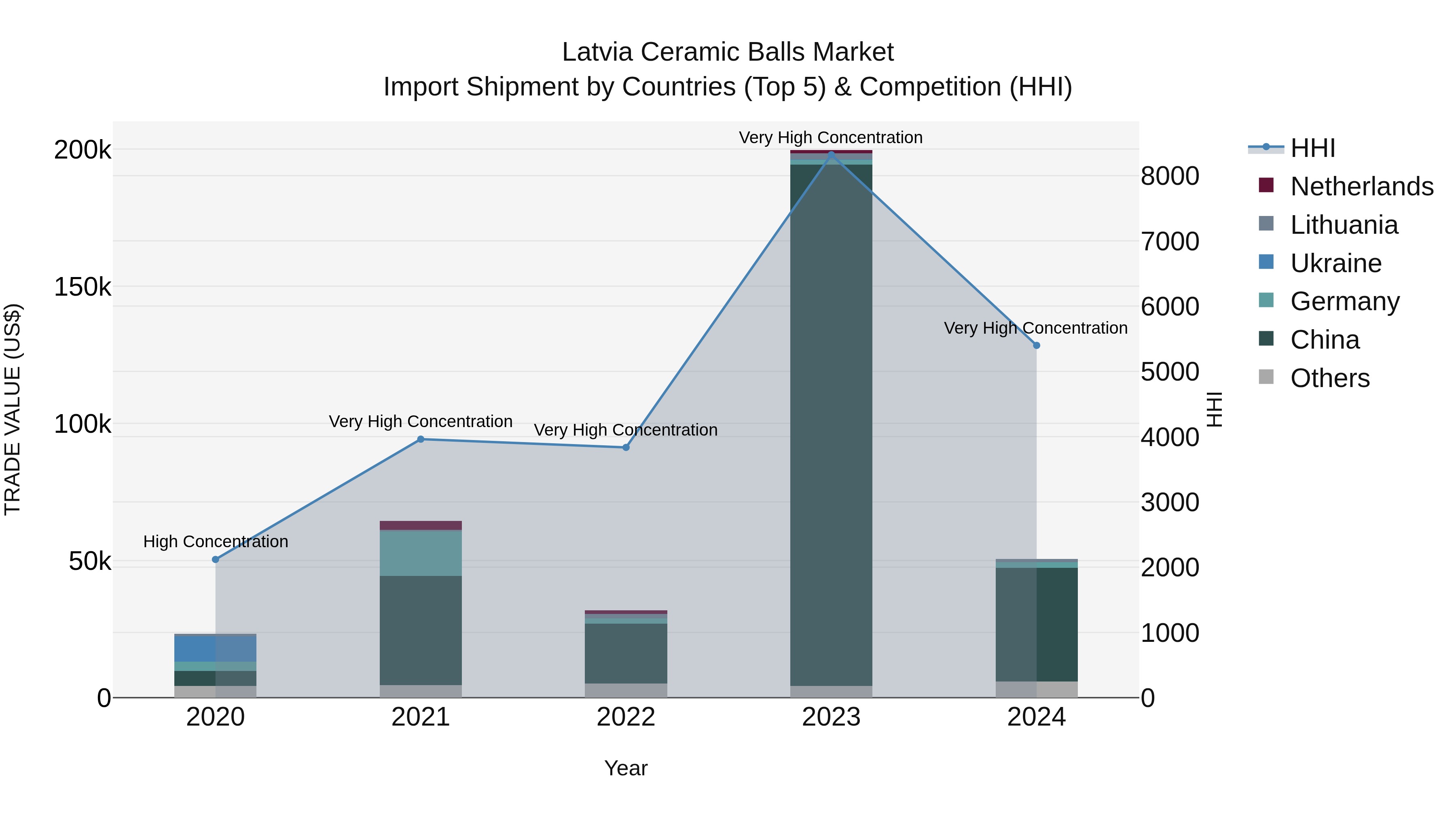 Latvia Ceramic Balls Market Top 5 Importing Countries and Market Competition (HHI) Analysis