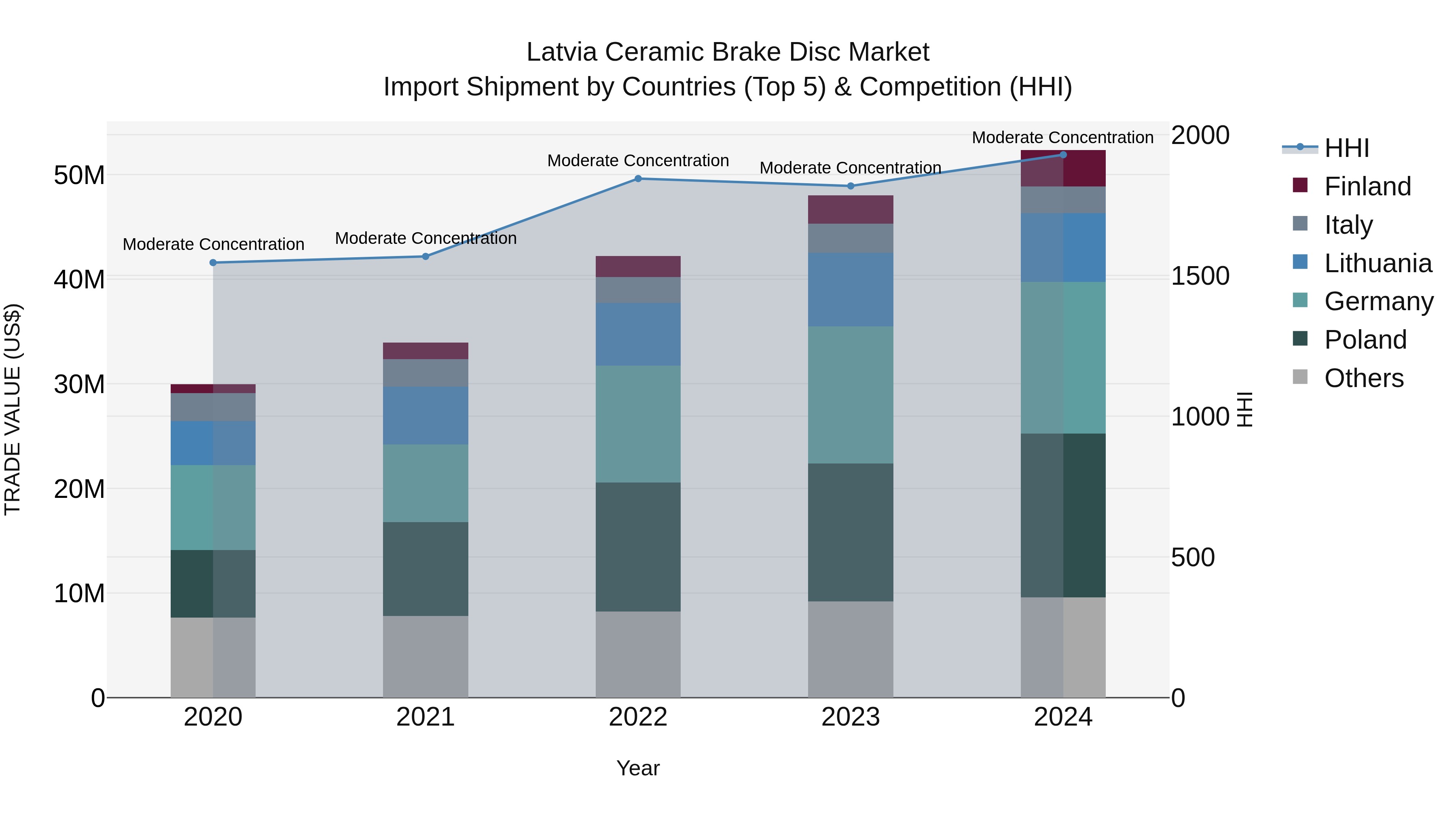 Latvia Ceramic Brake Disc Market Top 5 Importing Countries and Market Competition (HHI) Analysis