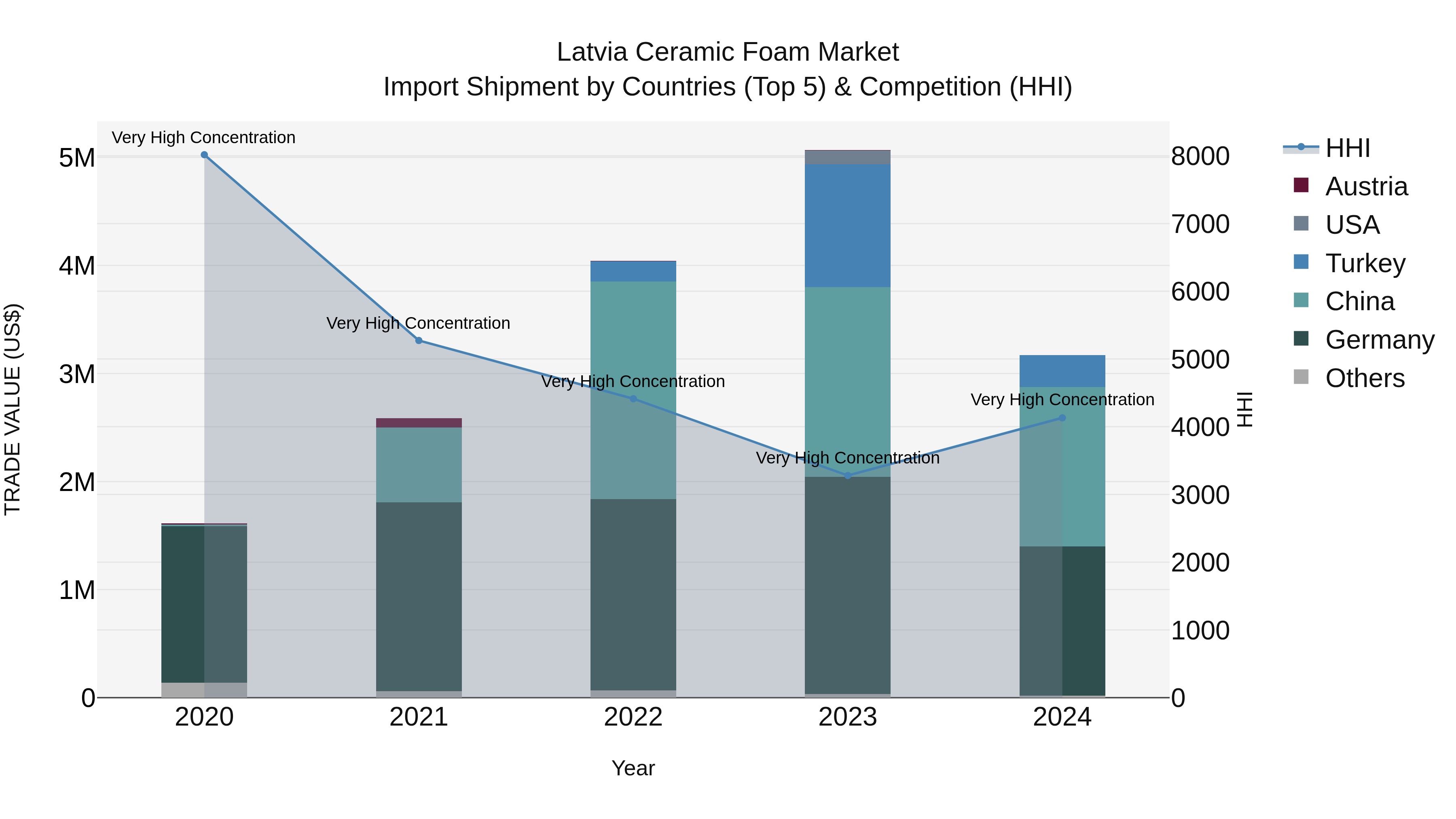 Latvia Ceramic Foam Market Top 5 Importing Countries and Market Competition (HHI) Analysis