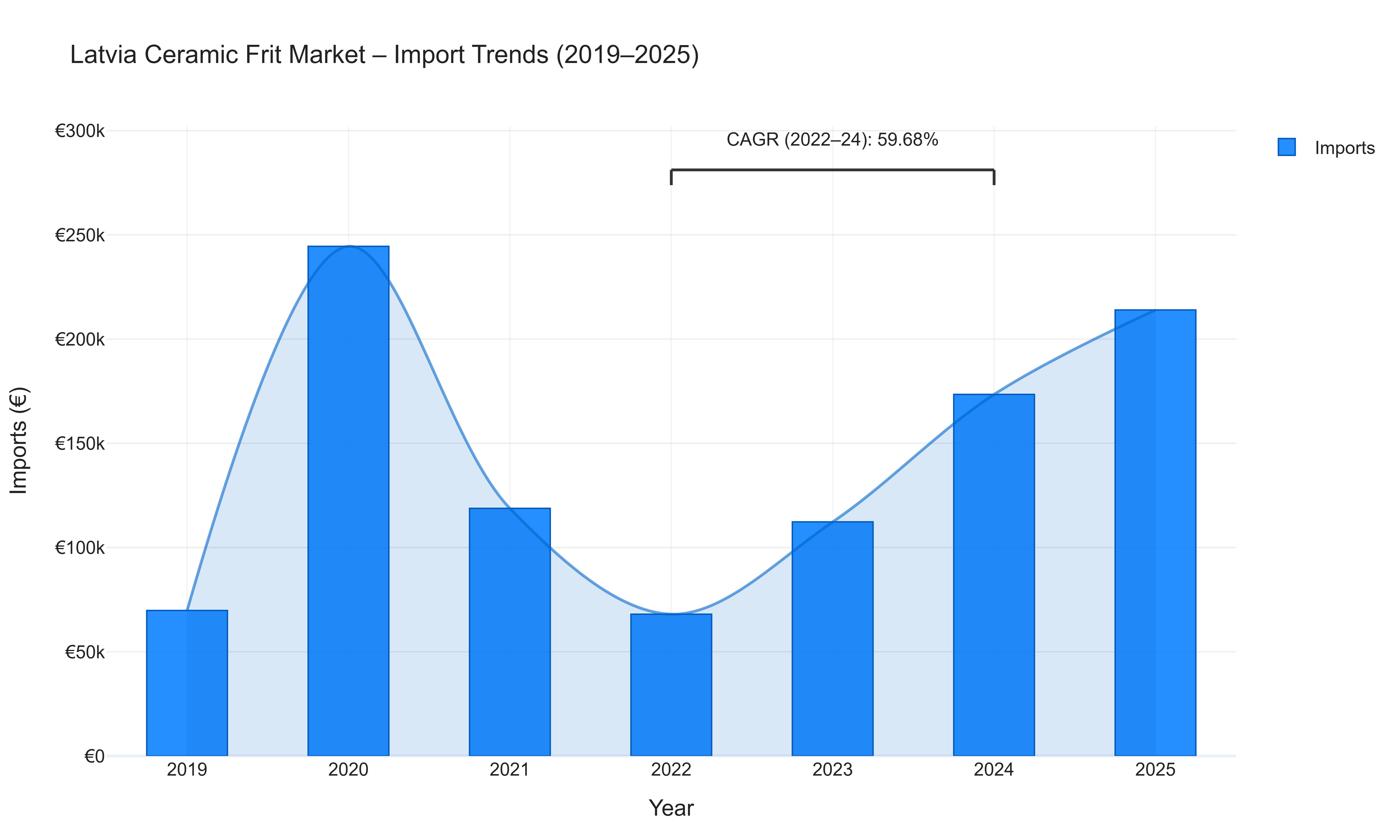 Latvia Ceramic Frit Market - Import Trends (2019-2025)